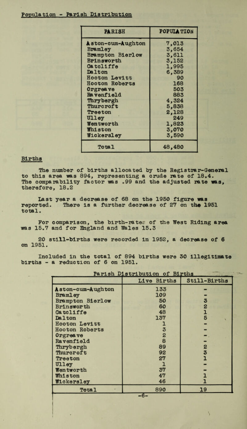 Population - Pariah Distribution PARISH POPUIATIOw Aston-cum-Aughton 7,013 Bramley 3,654 Brampton Bierlow 3,611 Brinsworth 3,152 Cat cliff e 1,995 Dalton 6,389 Hooton Levitt 90 Hooton Roberts 168 Orgreave 503 Ravenfield 883 Thrybergh 4,324 Thurcroft 5,838 Treeton 2,128 Ulley 249 Wentworth 1,823 Whiston 3,070 Wickersley 3,590 Total 48,480 Births The number of births allocated by the Registrar-General to this area was 894, representing a crude rate of 18.4. The comparability factor was .99 and the adjusted rate was, therefore, 18.2 Last year a decrease of 68 on the 1950 figure was reported. There is a further decrease of 27 on the 1951 total. For comparison, the birth-rater of the West Riding area was 15.7 and for England and Wales 15.3 20 still-births were recorded in 1952, a decrease of 6 on 1951. Included in the total of 894 births were 30 illegitimate births - a reduction of 6 on 1951. Parish Distribution of Births Live Births Still-Births A ston-cum-Aughton 133 — Bramley 109 - Brampton Bierlow 50 3 Brinsworth 60 2 Catcliffe 48 1 Dalton 137 5 Hooton Levitt 1 - Hooton Roberts 3 - Orgreave 2 -. Ravenfield 8 - Thrybergh 89 2 Thurcroft 92 3 Treeton 27 1 Ulley 1 - Wentworth 37 - Whiston 47 1 Wickersley 46 1 Total 890 19