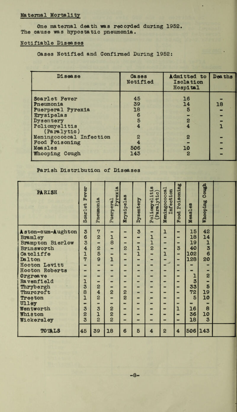 Maternal Mortality One maternal death was recorded during 1952. The cause was hypostatic pneumonia. Notifiable Diseases Cases Notified and Confirmed During 1952: Disease Cases Notified Admitted to Isolation Hospital Deaths Scarlet Fever 45 16 Pneumonia 39 14 18 Puerperal Pyrexia 18 5 - Erysipelas 6 - - Dysentery 5 2 - Poliomyelitis (Paralytic) 4 4 1 Meningococcal Infection 2 2 - Food Poisoning 4 - - Measles 506 10 - Whooping Cough 143 2 - Parish Distribution of Diseases PARISH Scarlet Fever a •H g £ Puerperal Pyrexia Erysipelas Dysentery Poliomyelitis (Paralytic) Meningococcal Infection Food Poisoning Measles Whooping Cough A ston-cum-Aughton 3 7 3 1 15 42 Bra ml ey 6 2 1 - - 1 - - 18 14 Brampton Bierlow 3 - 8 - - 1 - - 19 1 Brmsworth 4 2 - 2 1 2 - 3 40 3 Catcliffe 1 5 - - 1 - 1 - 102 6 Dalton 7 9 1 - - - - - 128 20 Hooton Levitt Hooton Roberts - Orgreave 1 2 Ravenfield 1 - - - mm - - - 3 - Thrybergh 3 2 - - - - - - 33 5 Thurcroft 8 4 2 2 - - - - 72 19 Treeton 1 2 - 2 - - - - 5 10 TJlley - Wentworth 3 3 2 - - - - 1 16 8 Whiston 2 1 2 - - - - - 36 10 Wlckersley 3 2 2 - - - - - 18 3 TOTALS 45 39 18 6 5 4 2 4 506 143 -8