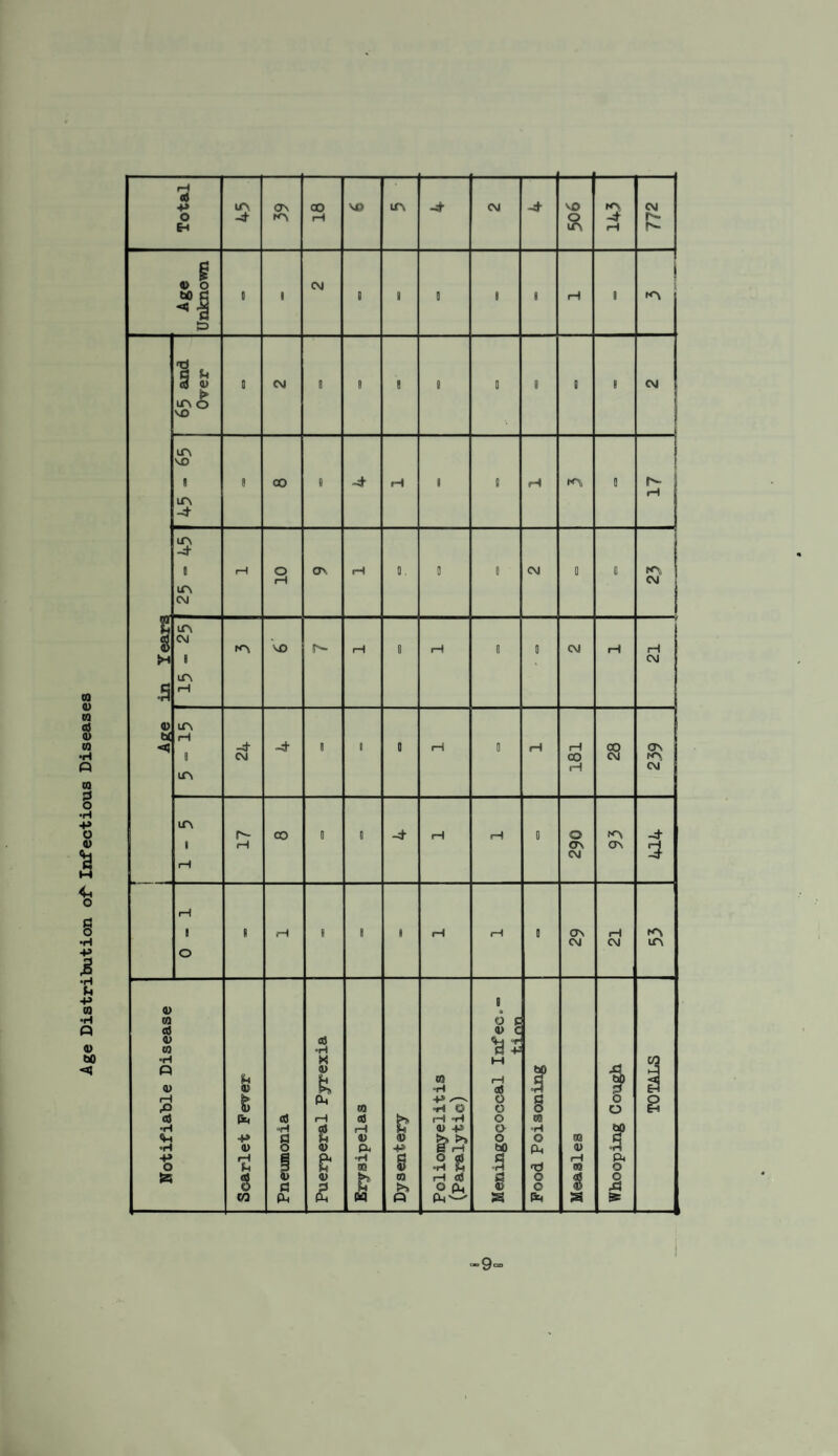 Age Distribution of' Infectious Diseases a rH Age Unknown 0 i CM B b 0 i 8 rH 0 'tj § b VO 0 CM 8 8 8 8 0 0 0 8 CM m VO i in 4 1 CO 1 4 rH 8 8 rH m 0 17 in 4 0 in CM rH 10 o\ 1—1 a. 0 0 CM 0 0 CM I i Age in Years in CM 8 in rH rn VO T— rH 0 rH 8 0 CM rH rH C\J in pH 0 in 4 CM 4- 8 ■ 8 rH 8 rH 181 28 OV m CM in i rH 17 CO 0 8 4 rH rH a o CT\ CM m OV 4 3 0-1 rH 1 8 8 rH rH a OV CM 21 53 Notifiable Disease Scarlet Fever Pneumonia Puerperal Pyrexia Erysipelas Dysentery Poliomyelitis (Paralytic) Meningococcal Infec*~ tinn Food Poisoning Measles Whooping Cough TOTALS -9=