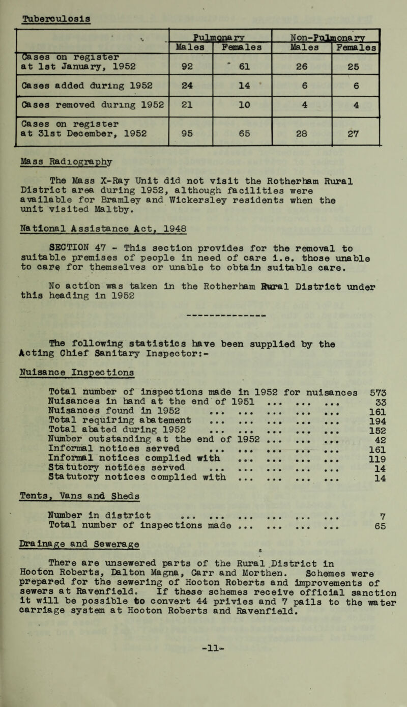 Tuberculosis % Pulmonary Non-Pulmonary Males Females Males Females Cases on register at 1st January, 1952 92 “ 61 26 25 Cases added during 1952 24 14 6 6 Cases removed during 1952 21 10 4 4 Cases on register at 31st December, 1952 95 65 28 27 Mass Radiography The Mass X-Ray Unit did not visit the Rotherham Rural District area during 1952, although facilities were available for Bramley and Wickersley residents when the unit visited Maltby. National Assistance Act, 1948 SECTION 47 - This section provides for the removal to suitable premises of people in need of care i.e. those unable to care for themselves or unable to obtain suitable care. No action was taken in the Rotherham Rural District under this heading In 1952 The following statistics have been supplied by the Acting Chief Sanitary Inspector:- Nuisance Inspections Total number of Inspections made in 1952 for nuisances 573 Nuisances in hand at the end of 1951 . 33 Nuisances found In 1952 161 Total requiring abatement . 194 Total abated during 1952 . 152 Number outstanding at the end of 1952 ... 42 Informal notices served .. . 161 Informal notices complied with .. 119 Statutory notices served .. 14 Statutory notices complied with . 14 Tents, Vans and Sheds Number in district . 7 Total number of inspections made . ... 65 Drainage and Sewerage There are unsewered parts of the Rural .District in Hooton Roberts, Dalton Magna, Carr and Morthen. Schemes were prepared for the sewering of Hooton Roberts and improvements of sewers at Ravenfield. If these schemes receive official sanction it will be possible to convert 44 privies and 7 pails to the water carriage system at Hooton Roberts and Ravenfield. -11-