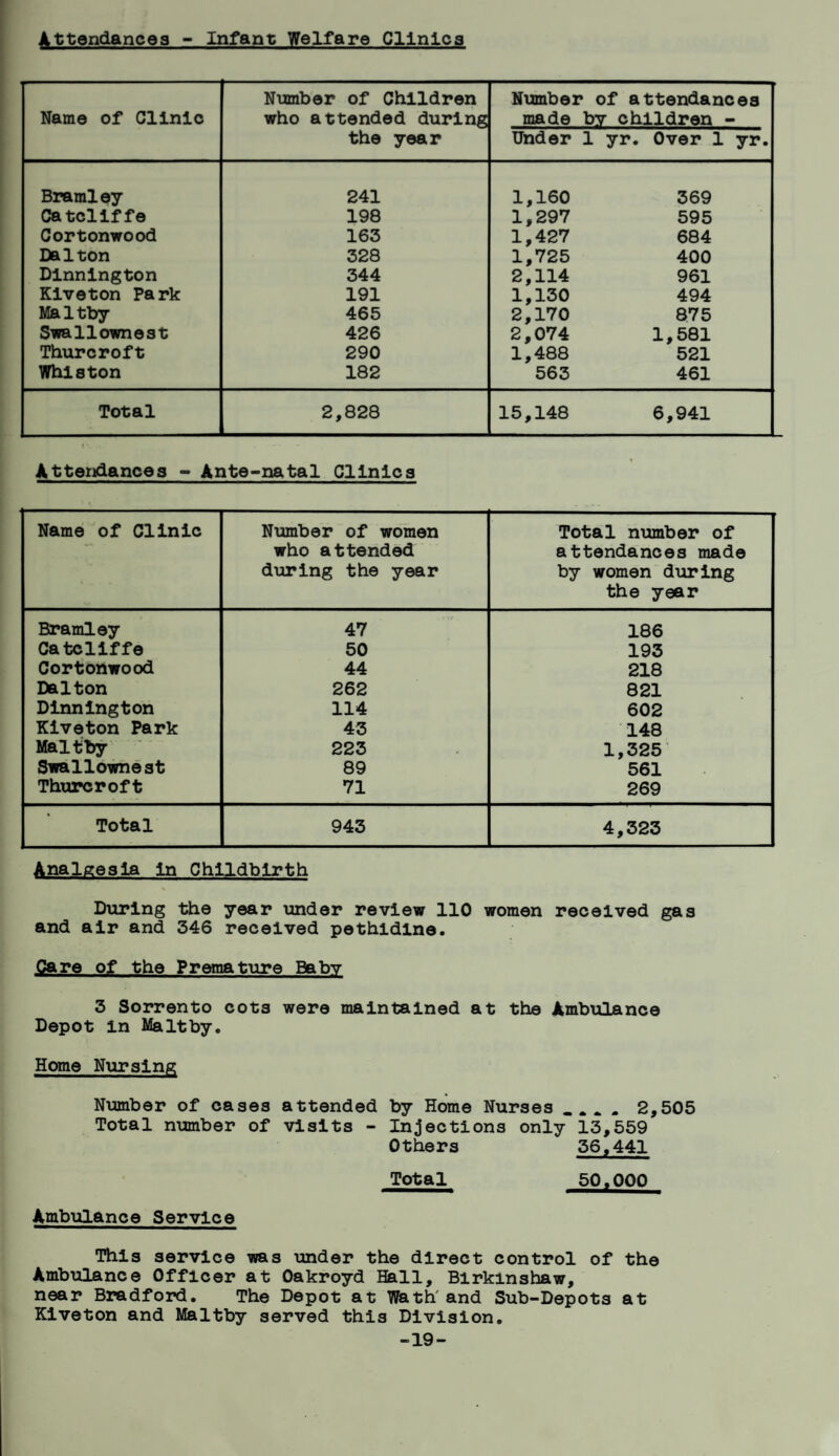Attendances - Infant Welfare Clinics Name of Clinic Number of Children who attended during the year Number of attendances made bv children - Under 1 yr. Over 1 yr. Bramley 241 1,160 369 Catcliffe 198 1,297 595 Cortonwood 163 1,427 684 Dalton 328 1,725 400 Dinnington 344 2,114 961 Kiveton Park 191 1,130 494 Maltby 465 2,170 875 Swallownest 426 2,074 1,581 Thurcroft 290 1,488 521 Whiston 182 563 461 Total 2,828 15,148 6,941 Attendances - Ante-natal Clinics Name of Clinic Number of women who attended during the year 1 Total number of attendances made by women during the year Bramley 47 186 Catcliffe 50 193 Cortonwood 44 218 Dalton 262 821 Dinnington 114 602 Kiveton Park 43 148 Maltby 223 1,325 Swallownest 89 561 Thurcroft 71 269 Total 943 4,323 Analgesia in Childbirth During the year under review 110 women received gas and air and 346 received pethidine. Care of the Premature Baby 3 Sorrento cots were maintained at the Ambulance Depot in Maltby. Home Nursing Number of cases attended by Home Nurses ... . 2,505 Total number of visits - Injections only 13,559 Others 56,441 Total 50,000 Ambulance Service This service was under the direct control of the Ambulance Officer at Oakroyd Hall, Birkinshaw, near Bradford. The Depot at Wath' and Sub-Depots at Kiveton and Maltby served this Division. -19-