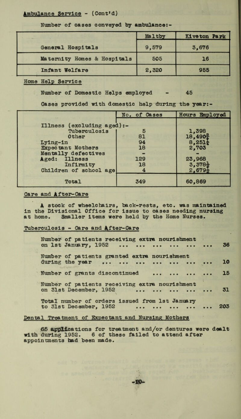 Ambulance Service - (Cont'd) Number of cases conveyed by ambulance:- General Hospitals Maltby Kiveton Park 9,579 3,676 Maternity Homes & Hospitals 505 16 Infant Welfare 2,320 955 Home Help Service Number of Domestic Helps employed - 45 Gases provided with domestic help during the year:- No. of Cases Hours Qnployed Illness (excluding aged):- Tuberculosis 5 1,398 Other 81 18,490f Lying-in 94 8,251i Expectant Mothers 18 2,703 Mentally defectives - - Aged: Illness 129 23,968 Infirmity 18 3,378^ Children of school age 4 2.679J Total 349 60,869 Care and After-Care A stock of wheelchairs, back-rests, etc. was maintained in the Divisional Office for issue to cases needing nursing at home. Smaller items were held by the Home Nurses. Tuberculosis - Care and After-Care Number of patients receiving extra nourishment on 1st January, 1952 . 36 Number of patients granted extra nourishment during the year .... 10 Number of grants discontinued . 15 Number of patients receiving extra nourishment on 31st December, 1952 . 31 Total number of orders issued from 1st January to 31st Dec ember, 1952 ... ... ... ... ... 203 Dental Treatment of Expectant and Nursing Mothers 65 applications for treatment and/or dentures were dealt with during 1952. 6 of these failed to attend after appointments had been made.