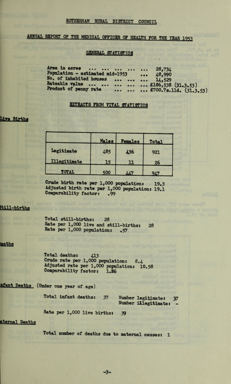 ANNUAL REPORT OF THE MEDICAL OFFICER OF HEALTH FOR THE YEAR 195? GENERAL STATISTICS Area in acres . 28,734 Population - estimated mid-1953 ... 48,990 No. of inhabited houses ... 14,529 Rateable pdue ... .£186,538 (31.3.53) Product of penny rate . £700.7s.lld. (31.3.53) EXTRACTS FROM VITAL STATISTICS Live Births Males Females Total Legitimate • 485 436 921 Illegitimate 15 11 26 TOTAL 500 _ua _247 Crude birth rate per 1,000 population: 19.3 Adjusted birth rate per 1,000 population: 19.1 Comparability factor: .99 Still-birtha Total still-births: 28 Rate per 1,000 live and still-births: 28 Rate per 1,000 population: .57 Total deaths: 413 Crude rate per 1,000 populations 8.4 Adjusted rate per 1,000 population: 10.58 Comparability factor: 1.26 nfant Deaths (Under one year of age) Total infant deaths: 37 Number legitimate: 37 Number illegitimate: — Rate per 1,000 live births: 39 sternal Deaths