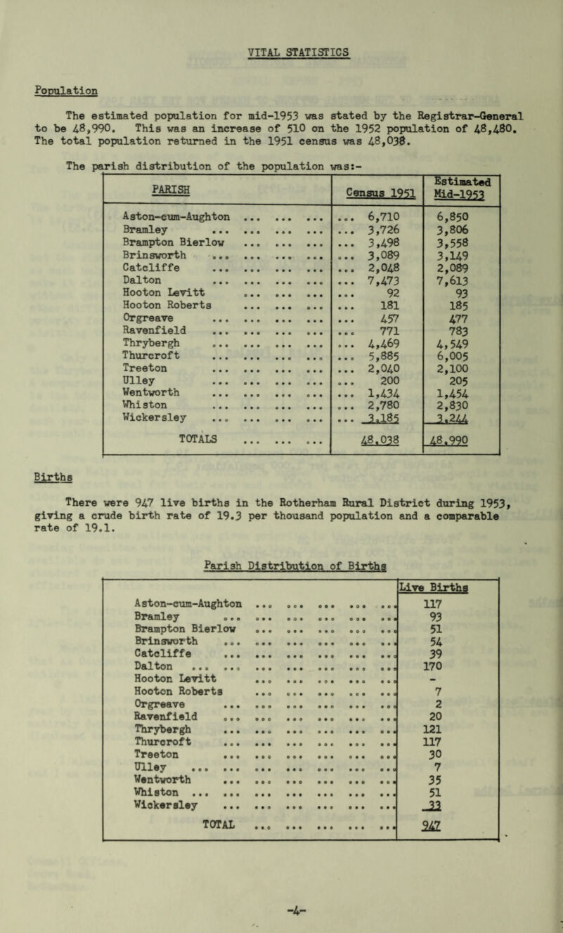 VITAL STATISTICS Population The estimated population for mid-1953 was stated by the Registrar-General to be 48,990. This was an increase of 510 on the 1952 population of 48,480. The total population returned in the 1951 census was 48,038. The parish distribution of the population was:- PARISH Census 1951 Estimated Mid-1953 A ston-cum-Aughton 6,710 6,850 Bramley 3,726 3,806 Brampton Bierlow 3,498 3,558 Brinsworth ... 3,089 3,149 Catcliffe 2,048 2,089 Dalton • • © 7,473 7,613 Hooton Levitt 92 93 Hooton Roberts 181 185 Orgreave 457 477 Ravenfield ... 771 783 Thrybergh 4,469 4,549 Thurcroft 5,885 6,005 Treeton 2,040 2,100 Ulley 200 205 Wentworth 1,434 1,454 Whiston ... 2,780 2,830 Wickersley ... 3,185 3.244 TOTALS 48.038 48.990 Births There were 947 live births in the Rotherham Rural District during 1953, giving a crude birth rate of 19.3 per thousand population and a comparable rate of 19.1. Parish Distribution of Births Live Births A ston-cum-Aughton • e 0 • e o 0 • • • 0 e • e 117 Bramley 0 • e • 0 e 0 e 0 0 © • 0 0 93 Brampton Bierlow 0 • • 0 e • • • 0 • 0 0 • 0 e 51 Brinsworth 0 e e • • • 0 • • 0 o © 0 • 54 Catcliffe • e e • • 0 e e e • e e • • 0 39 Dalton . • • e • e e e e 0 e 0 0 0 0 0 170 Hooton Levitt e e 0 e 0 • • 0 e • e 0 0 0 0 — Hooton Roberts • e 0 e • e 0 e 0 e 0 e 000 7 Orgreave e e 0 • 0 # e • 0 0 e e 0 0 0 2 Ravenfield 000 e e 0 • e 0 e • 0 0 0 0 20 Thrybergh e • 0 • # e e • 0 e e e 0 0 « 121 Thurcroft # e e e e e • 0 • e 0 • 0 0 0 117 Treeton e e • e • e e 0 e e e e 000 30 Ulley . • • e • e e 0 © • • • e 000 7 Wentworth ... e • • # e 0 e • e e e 0 o 0 • 35 Whiston . e e e e • e e e e e e • 0 • • 51 Wickersley e e 0 e e e e e e • e e 0 0 0 jn e • 0 e e e e e e e e e 0 0 0