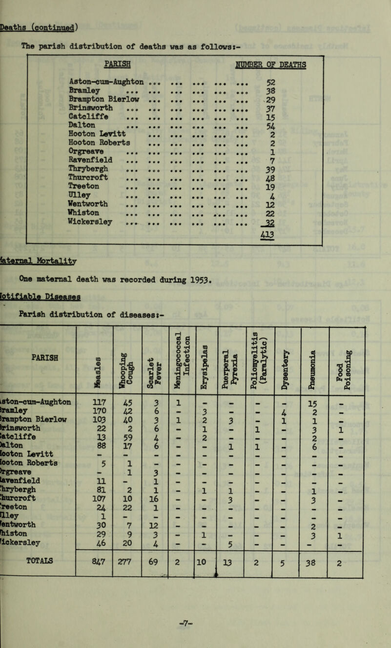 Deaths (continued) The parish distribution of deaths was as follows: PARISH NUMBER OF DEATHS Aston-cum-Aughton . . • ... Braraley . Brampton Bierlow ... ... Brinsworth ... ... ... Catcliffe . Dalton . Hooton Levitt . Hooton Roberts . Orgreave . Ravenfield . Thrybergh ... ... ... Thurcroft . Treeton . Ulley . Wentworth Whiston ... . Wickerslev 413 faternal Mortality One maternal death was recorded during 1953. Notifiable Diseases Parish distribution of diseases:- PARISH Measles JL p<ty) 1° Scarlet Fever Meningococcal Infection Erysipelas h Poliomyelitis (Paralytic) Dysentery j Food Poisoning 0 Lston-cura-Aughton 117 45 3 1 OB 15 Iramley 170 42 6 <_ 3 _ 4 2 B Irampton Bierlow 103 40 3 1 2 3 BB 1 1 Jrinsworth 22 2 6 — 1 1 3 1 'atcliffe 13 59 4 — 2 — 2 )alton 88 17 6 1 1 6 B. looton Levitt <_> looton Roberts 5 1 «• OB fcgreave 1 3 OB b» OB _ lavenfield 11 — 1 OB m— 'hrybergh 81 2 1 — 1 1 1 Ihurcroft 107 10 16 OB 3 oo 3 , 'reeton 24 22 1 B. oo Q.ley 1 fentworth 30 7 12 — OB « OB CK 2 Piston 29 9 3 OB 1 B mm 3 1 fickersley 46 20 4 - 5 - ~ -i ►