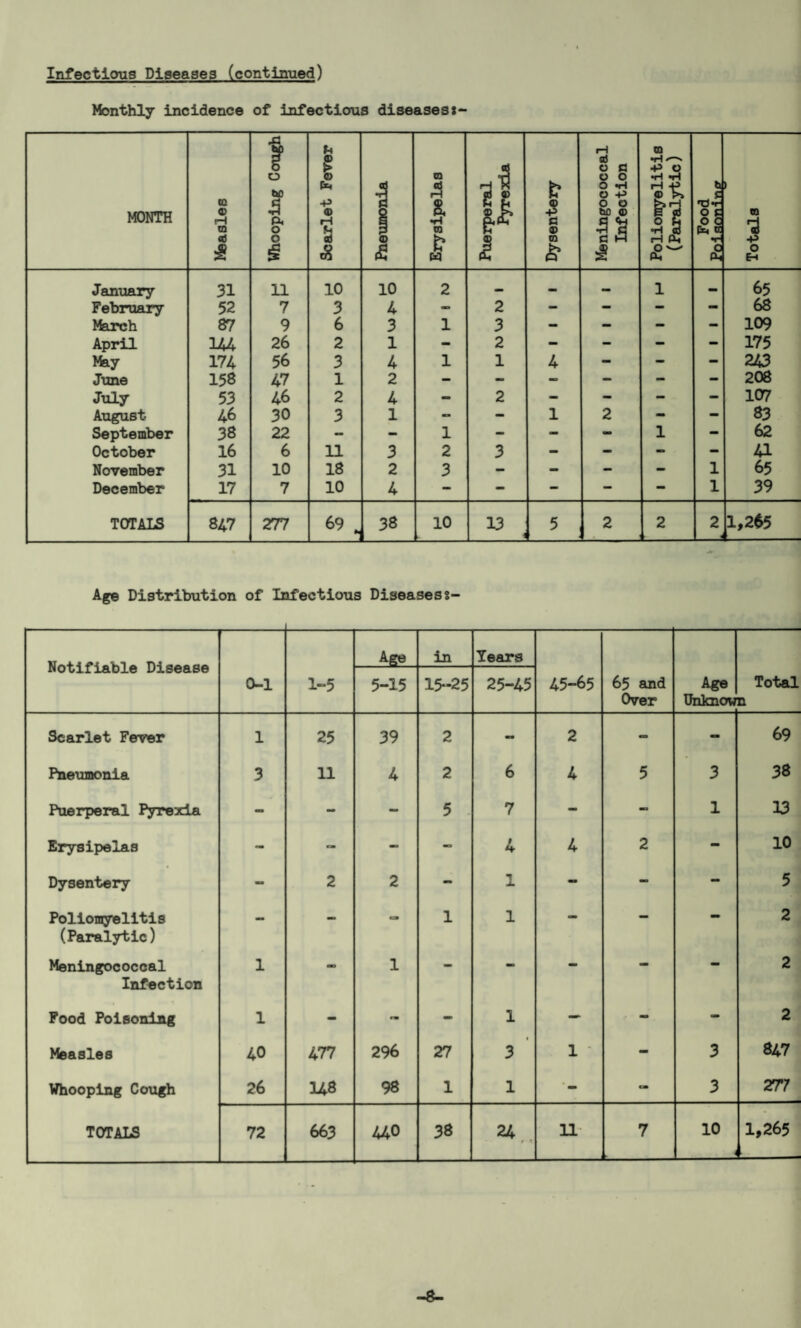 Monthly incidence of infectious diseases:- MONTH Measles Whooping Cough Scarlet Fever 1 © £ Erysipelas Puerperal Pyrexia Dysentery Meningococcal Infection Poliomyelitis (Paralytic) Food Poisoning_ Totals January 31 11 10 10 2 — — 1 65 February 52 7 3 4 - 2 - - - - 68 March 87 9 6 3 1 3 - - - - 109 April U4 26 2 1 - 2 - - - - 175 May 174 56 3 4 1 1 4 - - - 243 June 158 47 1 2 - - - - - - 208 July 53 46 2 4 - 2 - - - - 107 August 46 30 3 1 - - 1 2 - - 83 September 38 22 - - 1 - - - 1 - 62 October 16 6 11 3 2 3 - - - - a November 31 10 18 2 3 - - - - 1 65 December 17 7 10 4 - - - — — 1 39 TOTALS 847 277 69 ‘ 38 10 13 4 5 2 2 2 j 1,265 Age Distribution of Infectious Diseases % Notifiable Disease 0-1 1-5 Age in Tears 45-65 65 and Over Age Unknow Total n 5-15 15-25 25-45 Scarlet Fever 1 25 39 2 - 2 - = 69 Pneumonia 3 11 4 2 6 4 5 3 38 Puerperal Pyrexia - - - 5 7 - - 1 33 Erysipelas - - - - 4 4 2 - 10 Dysentery - 2 2 - 1 - - - 5 Poliomyelitis — — 0 1 1 - - - 2 (Paralytic) Meningococcal 1 - 1 - - - - - 2 Infection Food Poisoning 1 - rm - 1 - - - 2 Measles 40 477 296 27 1 3 1 - 3 847 Whooping Cough 26 148 98 1 1 •- - 3 277 r v _ <