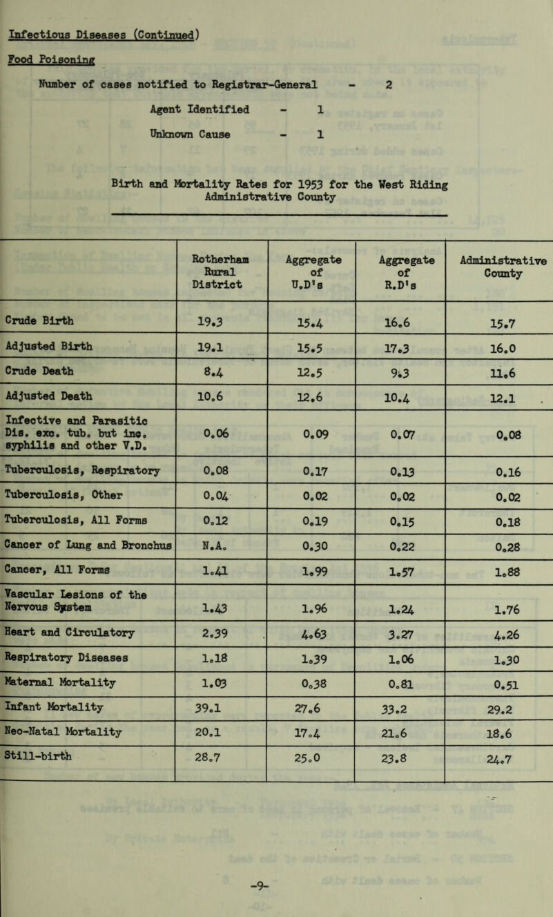 Food Poisoning Number of cases notified to Registrar-General - 2 Agent Identified - 1 Unknown Cause - 1 i Birth and Mortality Rates for 1953 for the West Riding Administrative County Rotherham Rural District Aggregate of U.D's Aggregate of R.D's Administrative County Crude Birth 19.3 15.4 16.6 15.7 Adjusted Birth 19.1 15.5 17.3 16.0 Crude Death 8.4 12.5 9.3 11.6 Adjusted Death 10.6 12.6 10.4 12.1 Infective and Parasitic Dis. exc. tub. but inc, syphilis and other V.D. 0.06 0.09 0.07 0.08 Tuberculosis, Respiratory 0.08 0.17 0.13 0.16 Tuberculosis, Other 0.04 0.02 0.02 0.02 Tuberculosis, All Forms 0.12 0.19 0.15 0.18 Cancer of Lung and Bronchus N.A. 0.30 0.22 0.28 Cancer, All Forms 1.41 1.99 1.57 1.88 Vascular Lesions of the Nervous System 1.43 1.96 1.24 1.76 Heart and Circulatory 2.39 4.63 3.27 4.26 Respiratory Diseases 1.18 1.39 1.06 1.30 Maternal Mortality 1.03 0.38 0.81 0.51 Infant Mortality 39.1 27.6 33.2 29.2 Neo-Natal Mortality 20.1 17.4 21.6 18.6 Still-birth 28.7 25.0 23.8 24.7 -9~
