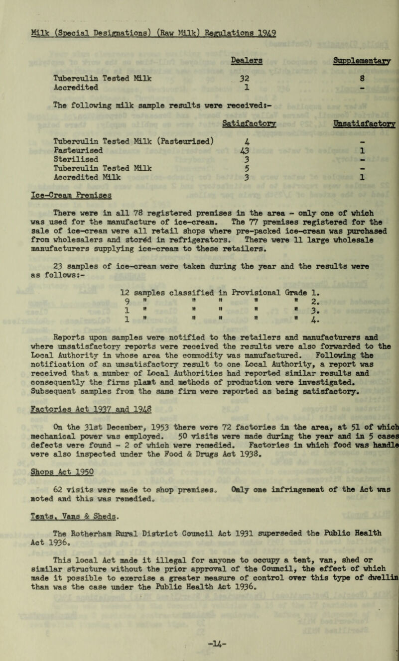 Milk (Special Designations) (Raw Milk) Regulations 1949 Dealers Supplementary Tuberculin Tested Milk Accredited 32 1 8 The following milk sample results were receivedt- Satisfactory Unsatisfactory Tuberculin Tested Milk (Pasteurised) Pasteurised Sterilised Tuberculin Tested Milk Accredited Milk 4 43 3 5 3 1 1 Ice-Cream Premises There were in all 78 registered premises in the area - only one of which was used for the manufacture of ice-cream. The 77 premises registered for the sale of ice-cream were all retail shops where pre-packed ice-cream was purchased from wholesalers and stored in refrigerators. There were 11 large wholesale manufacturers supplying ice-cream to these retailers. 23 samples of ice-cream were taken during the year and the results were as follows:- 12 samples classified in Provisional Grade 1. Reports upon samples were notified to the retailers and manufacturers and where unsatisfactory reports were received the results were also forwarded to the Local Authority in whose area the commodity was manufactured. Following the notification of an unsatisfactory result to one Local Authority, a report was received that a number of Local Authorities had reported similar results and consequently the firms plant and methods of production were investigated. Subsequent samples from the 3ame firm were reported as being satisfactory. Factories Act 1937 and 1948 On the 31st December, 1953 there were 72 factories in the area, at 51 of which mechanical power was employed. 50 visits were made during the year and in 5 cases defects were found - 2 of which were remedied. Factories in which food was handle were also inspected under the Food & Drug3 Act 193&. Shops Act- 1950 62 visits were made to shop premises. Only one infringement of the Act was noted and this was remedied. Tents. Vans & Sheds. The Rotherham Rural District Council Act 1931 superseded the Public Health Act 1936. This local Act made it illegal for anyone to occupy a tent, van, shed or similar structure without the prior approval of the Council, the effect of which made it possible to exercise a greater measure of control over this type of dwellin than was the case under the Public Health Act 1936. -H-