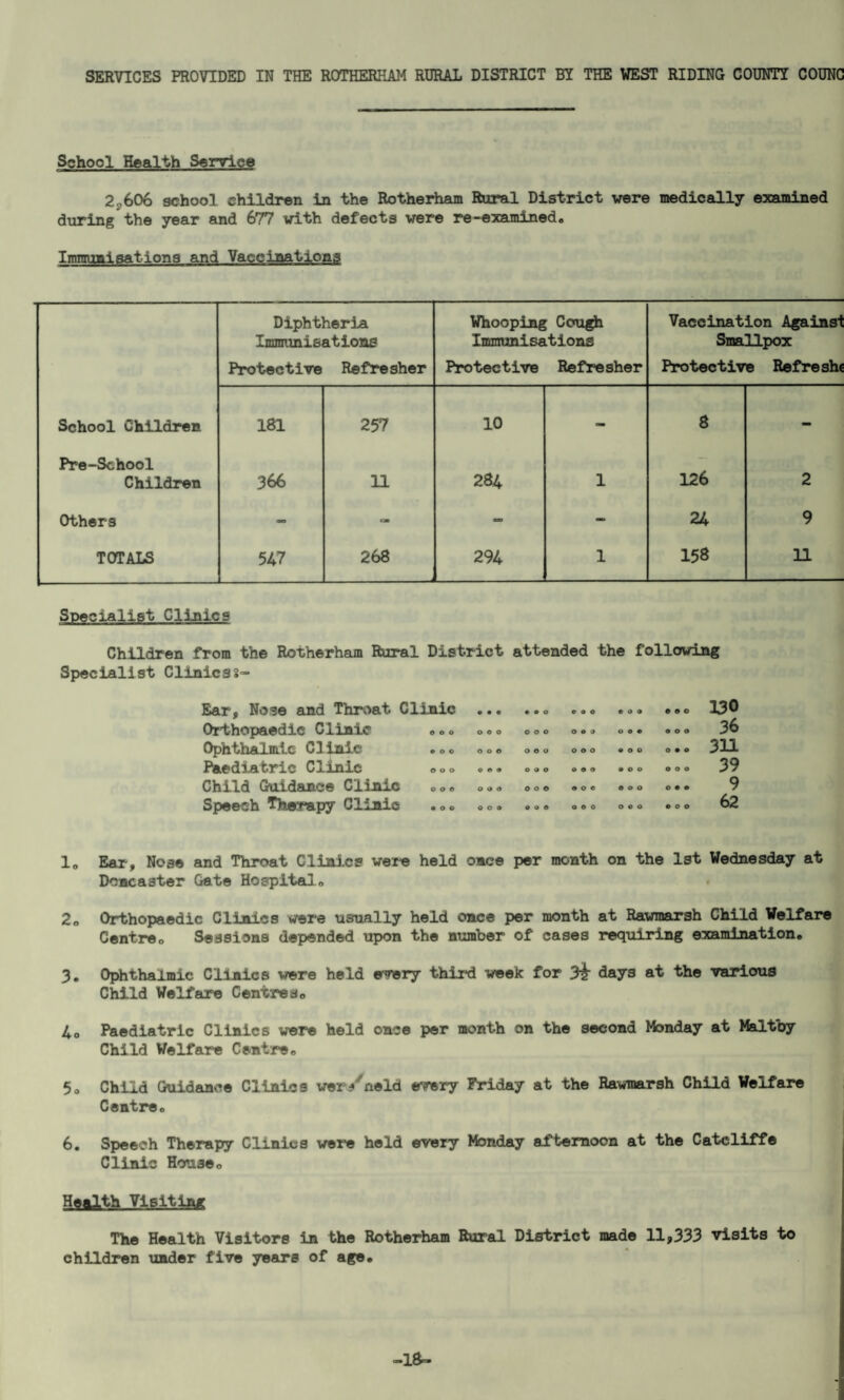 SERVICES PROVIDED IN THE ROTHERHAM RURAL DISTRICT BY THE WEST RIDING COUNTY COUNC School Health Service ' m ■ ■ »■.!■■■■« ■ ■ ■■■ 1 2,606 school children in the Rotherham Rural District were medically examined during'the year and 677 with defects were re-examined. Immunisations and Vaccinations Diphtheria Immunisations Protective Refresher Whooping Cough Immunisations Protective Refresher Vaccination Againsl Smallpox Protective Refresh* School Children 181 257 10 - 8 - Pre-School Children 366 11 284 1 126 2 Others - - - 24 9 TOTALS 547 268 _ 294 1 158 11 Specialist Clinics Children from the Rotherham Rural District attended the following Specialist Clinics2- Ear, Nose and Throat Clinic ... Orthopaedic Clinic ,,, Ophthalmic Clinie ,,, ,,, Paediatric Clinic ,,, ... Child Guidance Clinic ,,, o,. Speech Therapy Clinic . • • o o o o o o o o o o o o © o o © coo o • o o o o o a o o o o o o o coo o o • 9 0 0 9 0 0 o o o o o o 6 0 0 o o o o • o o o o o • • o o o 130 36 311 39 9 62 1, Ear, Nose and Throat Clinics were held once per month on the 1st Wednesday at Done a 3 ter Gate Hospital, 2, Orthopaedic Clinics were usually held once per month at Rawmarsh Child Welfare Centre, Sessions depended upon the number of cases requiring examination, 3. Ophthalmic Clinics were held every third week for 3^ days at the various Child Welfare Centres, 4, Paediatric Clinics were held once per month on the second Monday at Maltby Child Welfare Centre, 5, Child Guidance Clinics wer/neld every Friday at the Rawmarsh Child Welfare Centre, 6, Speech Therapy Clinics were held every Monday afternoon at the Cateliffe Clinic House, Health Visiting The Health Visitors in the Rotherham Rural District made 11,333 visits to children under five years of age. -IS-