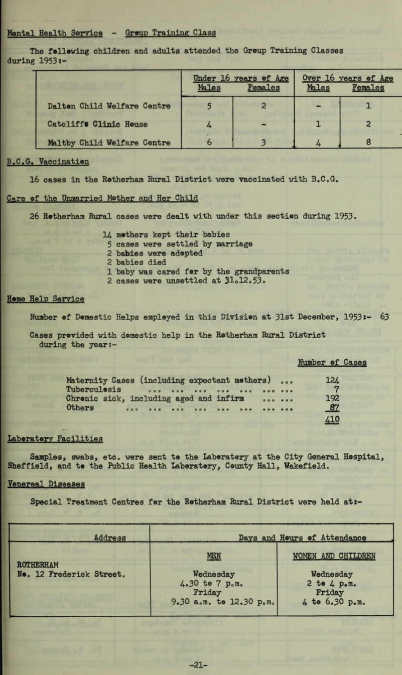 Mental Health Service - Group Training Class The felleving children and adults attended the Greup Training Classes during 1953s- Under 16 years of Afire Over 16 vears of Aere Males Females Males Females Dalton Child Welfare Centre 5 2 - 1 Catcliffe Clinic House 4 - 1 2 Maltby Child Welfare Centre 6 3 ; .k, 8 B.C.G, Vaccinatien 16 cases in the Rotherham Rural District were vaccinated vith B.C.G. Care ef the Unmarried Mother and Her Child 26 Retherham Rural cases were dealt with under this section during 1953. 14 raethers kept their babies 5 cases were settled by marriage 2 babies were adepted 2 babies died 1 baby was cared fer by the grandparents 2 cases were unsettled at 31ol2<,53o Home Help Service Number of Domestic Helps employed in this Division at 31st December, 1953s- 63 Cases provided with domestic help in the Rotherham Rural District during the years- Number of Cases Maternity Cases (including expectant mothers) Tuberculosis 000 «.o «oo 00. 000 Chronic sick, including aged and infirm Others 000 000 .© o 000 000 oo« 000 000 000 000 000 o e o 000 124 7 192 _*Z Laboratory Facilities Samples, swabs, etc0 were 3ent to the Laboratory at the City General Hospital, Sheffield, and to the Public Health Laboratory, County Hall, Wakefield. Venereal Diseases Special Treatment Centres for the Rotherham Rural District were held ats- Address Days and Hours of Attendance ROTHERHAM MEN WOMEN AND CHILDREN NOo 12 Frederick Street. Wednesday Wednesday 4.30 to 7 Pofflo 2 to 4 p.m. Friday Friday 9o30 a.m. to 12.30 p.m. 4 to 6.30 p.m. -21-