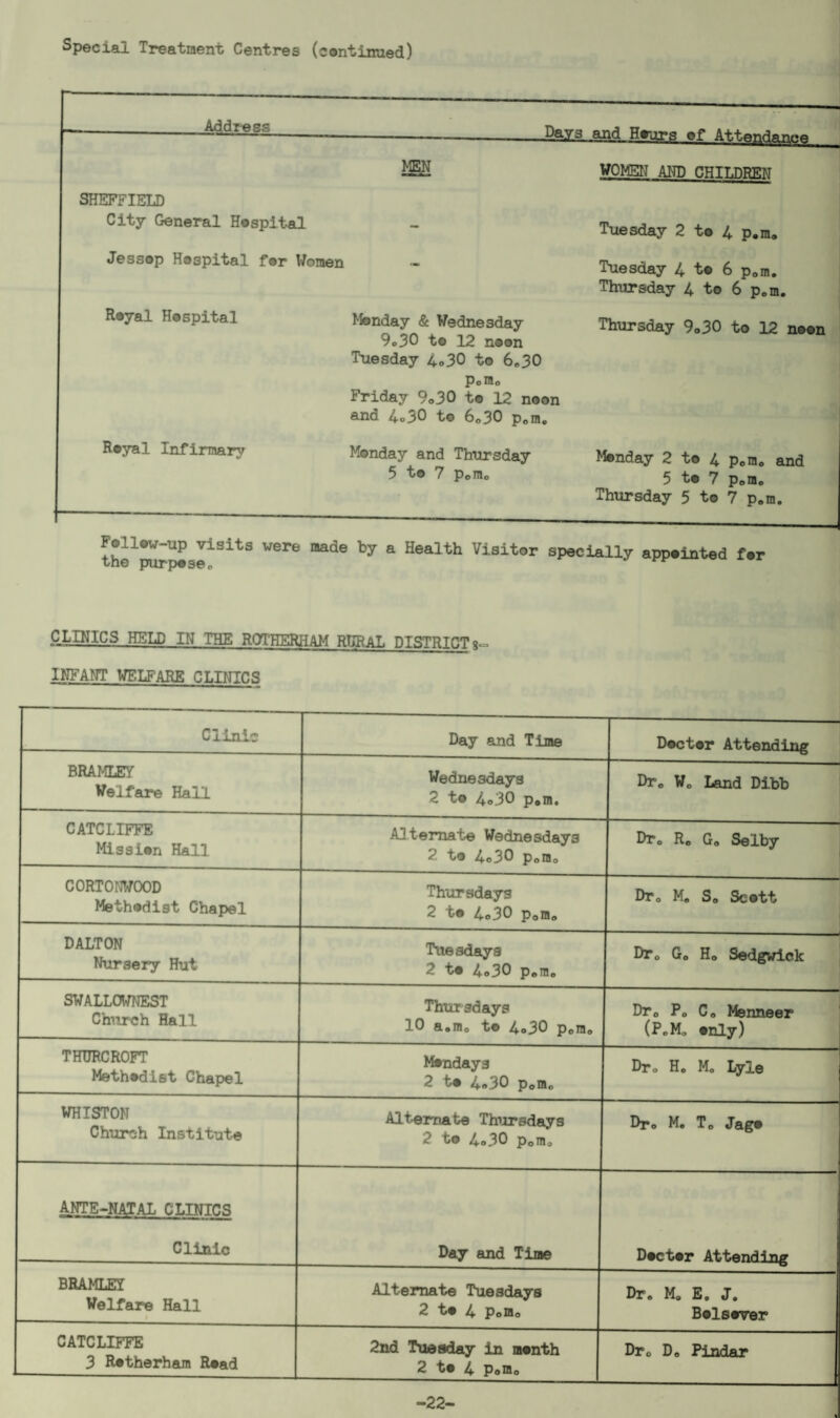 Special Treatment Centres (continued) Address -DaX-t .and Hours of Attendance MN WOMEN Aim CHILDREN SHEFFIELD City General Hospital Jessop Hospital for Women Tuesday 2 to 4 p. m. Royal Hospital Royal Infirmary Monday & Wednesday 9..30 to 12 noon Tuesday 4»30 to 6„30 Po IHo Friday 9o30 to 12 noon and 4o30 to 6„30 p„m. Monday and Thursday 5 to 7 p0m0 Tuesday 4 to 6 p0m. Thursday 4 to 6 p0m. Thursday 9o30 to 12 noon Monday 2 to 4 p0m0 and 5 to 7 p0m0 Thursday 5 to 7 p«m. Follow-up visits were made by a Health Visitor specially appointed f.r the purposes CLINICS HELD IN THE ROTHERHAM RURAL DISTRICT $ INFANT WELFARE CLINICS Clinic Day and Time Doctor Attending BRAMLEY Welfare Hall Wednesdays 2 to 4<>30 p.m. Dre W0 Land Dibb CATCLIFFE Mission Hall Alternate Wednesdays 2 to 4o30 p0njo Dre R„ G0 Selby CORTONWOOD Methodist Chapel Thursdays 2 to 4o30 p0mo Dr0 M, So Scott DALTON Nursery Hut Tuesdays 2 to 4o30 porn* Dr0 Go Ho Sedgwick SWALLOWNEST Church Hall Thursdays 10 a.m0 to 4„30 p0mo Dre Po Co Menneer (PoM„ only) THURCROFT Methodist Chapel Mondays 2 to 4«30 p0m0 Dr« Ho Mo Lyle WHISTON Church Institute Alternate Thursdays 2 to 4o30 pom0 Dro M. To Jago ANTE-NATAL CLINICS Clinic Day and Time Doctor Attending BRAMLEY Welfare Hall Alternate Tuesdays 2 to 4 p0m0 Dr» Mo E. J. Bolsover CATCLIFFE 3 Rotherham Road 2nd Tuesday in month 2 to 4 Pofflo Dr0 Do Pindar -22-