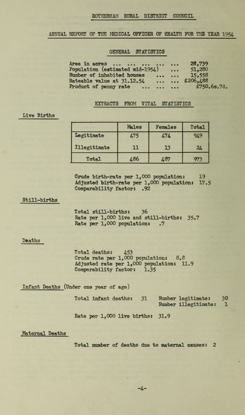 ANNUAL REPORT OF THE MEDICAL OFFICER OF HEALTH FOR THE YEAR 1954 GENERAL STATISTICS Area in acres . Population (estimated mid-1954) Number of inhabited houses Rateable value at 31«12.54 Product of penny rate ... 28,739 51,280 15,558 £206,488 £750.6s.7d. EXTRACTS FROM VITAL STATISTICS Live Births Males Females Total Legitimate 475 474 949 Illegitimate 11 13 24 Total 486 487 973 Crude birth-rate per 1,000 populations 19 Adjusted birth-rate per 1,000 populations 17.5 Comparability factors .92 Still-births Total still-birthss 36 Rate per 1,000 live and still-birthss 35«7 Rate per 1,000 populations .7 Deaths Total deathss 453 Crude rate per 1,000 populations 8.8 Adjusted rate per 1,000 populations 11.9 Comparability factors 1.35 Infant Deaths (Under one year of age) Total infant deaths: 31 Number legitimates 30 Number illegitimate s 1 Rate per 1,000 live births s 31<>9 Maternal Deaths Total number of deaths due to maternal causess 2