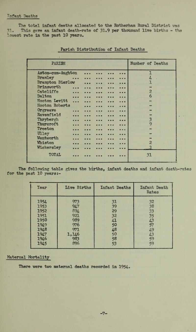Infant Deaths The total infant deaths allocated to the Rotherham Rural District vras 31. This gave an infant death-rate of 31.9 per thousand live births - the lowest rate in the past 10 years. Parish Distribution of Infant Deaths PARISH Number of Deaths Aston-cum-Aughton .. ... ... 1 Br8.TTll©y coo ••• • • • • • © • • • 4 . Brampton Bierlow . 1 Brinsworth .. ... — Catcliffe ... ... ... 2 DftlliOn • • • • • o o o © ••• o*o 6 Hooton Levitt ... ... ... ... ... — Hooton Roberts .. ... ... - Orgreav© ••© ©•• <> • © ••© o©© - Ravenfield . — Thrybergh .. 3 Thurcroft ..... 9 Treeton ... ... ... ... ... - Ulley ... ... ... — Wentworth ... ... ... ... ... — Whiston ... ... ... .. 2 Wickcrslsy •©© o ® © • ©o ©©• o®© 3 TOTAL o.. , o . ooe oos 0.0 31 The following table gives the births, infant deaths and infant death-rates for the past 10 yearss- - Year Live Births Infant Deaths Infant Death j Rates 1954 973 31 32 1953 947 39 38 1952 694 29 33 1951 921 32 35 1950 989 41 43 1949 976 50 57 1948 971 48 49 1947 1,146 50 43 1946 983 58 59 1945 896 53 59 Maternal Mortality There were two maternal deaths recorded in 1954° -7-