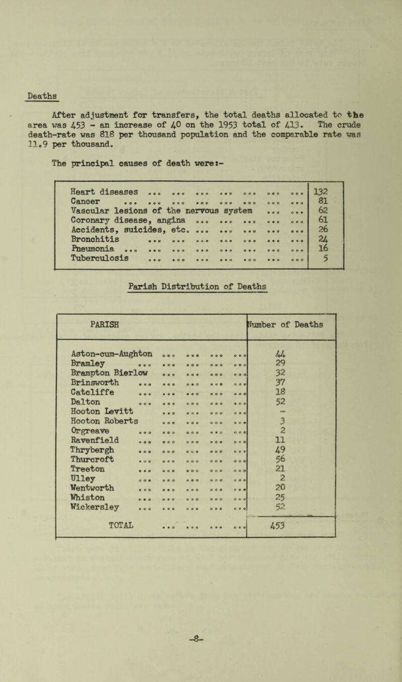 Deaths After adjustment for transfers, the total deaths allocated to the area was 453 - an increase of 4^ °n the 1953 total of 413. The crude death-rate was 818 per thousand population and the comparable rate was 11.9 per thousand. The principal causes of death weres- HoErt diseases © • o o •« o © <> o • o o o © ooo o © o 132 Cancer • <> • »o o ooo • o o ooo ooo ooo ooo 81 Vascular lesions of the nervous system ... ... 62 Coronary disease y angina ooo • • o #©o ©oo o .© o 61 Accidentsy smcidesy 6*tc© ©oo ©oo o©o © • © o«© 26 Bronchitis ©*o ©•o ••• ©oo oo© ••• ©•• 24 Pneumonia ... ... . ... ... 16 Tuberculosis ••• ©oo ©•© ©•o ©oo ••© ooo 5 Parish Distribution of Deaths PARISH dumber of Deaths Aston-cum-Aughton ooo ooo ooo ooo 44 Bramley ... • 0 0 • 0 0 ooo ooo 29 Brampton Bierlow 0 • 0 0 0 © ooo ooo 32 Brinsworth ooo 0 • 0 0 0 0 ooo 37 Catcliffe • • • • « 0 ooo ooo 18 Dalton 0 • 0 ooo ooo • 0 0 52 Hooton Levitt • • 0 0 0 • ooo 0 • 0 IB Hooton Roberts ooo ooo ooo ooo 3 Qrgreave • 0 0 ooo • • 0 ooo 2 Ravenfield .,. ooo ooo • 0 • ooo 11 Thrybergh ooo ooo ooo ooo 49 Thurcroft 0 • 0 ooo ooo ooo 56 Treeton ooo • 0 0 ooo ooo 21 Ulley ooo 0 • 0 ooo ooo 2 Wentworth • • • • 0 0 ooo coo 20 Whiston 0*0 0 • 0 0 • 0 ooo 25 Wickersley • • 0 « • • 0 0 • • 0 0 52 TOTAL • • 0 • • « • • • • • 0 453 -8-