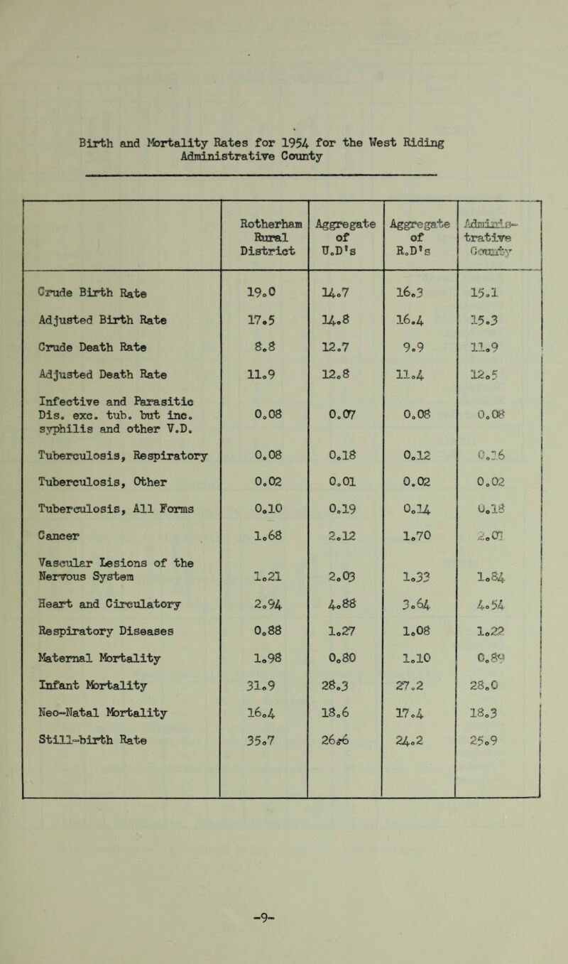 Birth and Mortality Rates for 1954 for the West Riding Administrative County 1- Rotherham Rural District Aggregate of U.D»s Aggregate of R.D«s Adminis- trative County Crude Birth Rate 19o0 14<>7 16.3 15.1 Adjusted Birth Rate 17.5 14.8 16.4 15.3 Crude Death Rate 8.3 12.7 9.9 11.9 Adjusted Death Rate 11.9 12.8 11.4 12.5 Infective and Parasitic Diso exe. tub. but inc. syphilis and other V.D. 0o08 0.07 0.08 0.08 Tuberculosis, Respiratory 0.08 0.18 0.12 0.16 Tuberculosis, Other 0.02 0.01 0.02 0.02 Tuberculosis, All Forms 0.10 0.19 0.14 uel8 Cancer 1.68 2.12 1.70 2o 01 Vascular Lesions of the Nervous System 1.21 2.P3 1.33 1.84 A Heart and Circulatory 2„94 4.88 3.64 4.54 Respiratory Diseases 0.88 1.27 1.08 1.22 Maternal Mortality 1.98 0o8Q 1.10 0.89 Infant Mortality 31.9 28„.3 27.2 28.0 Neo-Natal Mortality 16.4 18.6 17.4 18.3 Still-birth Rate 35.7 26 .*6 24.2 25.9 -9-