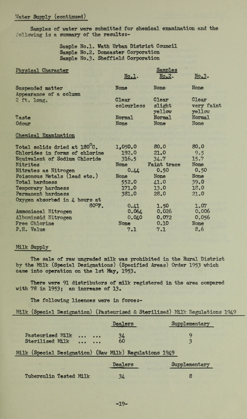 Samples of water were submitted for chemical examination and the following is a summary of the results Sample No.l. Wath Urban District Council Sample No.2. Doncaster Corporation Sample No.3. Sheffield Corporation Physical Character Samples No.l. No.2. Noff3« Suspended matter None None None Appearance of a column 2 ft. long. Clear Clear Clear colourless slight very faint Taste Normal yellow Normal yellow Normal Odour None None None Chemical Examination Total solids dried at 180 C. 1,050.0 80.0 80.0 Chlorides in forms of chlorine 192.0 21.0 9.5 Equivalent of Sodium Chloride 316.5 34.7 15.7 Nitrites None Faint trace None Nitrates as Nitrogen 0.44 0.50 0.50 Poisonous Metals (lead etc.) None None None Total hardness 552.0 41.0 39.0 Temporary hardness 171.0 13 o0 18.0 Permanent hardness 381.0 28.0 21.0 Oxygen absorbed in 4 hours at 80°F. 0.41 1.50 1.07 Ammoniacal Nitrogen O.O64 0.026 0.006 Albuminoid Nitrogen O.O4O 0.072 O.O56 Free Chlorine None 0.10 None P.H. Value 7.1 7.1 8.6 Milk Supply The sale of raw ungraded milk was prohibited in the Rural District by the Milk (Special Designations) (Specified Areas) Order 1953 which came into operation on the 1st l*fay, 1953» There were 91 distributors of milk registered in the area compared with 78 in 1953; an increase of 13« The following licences were in forces- Milk (Special Designation) (Pasteurised & Sterilised) Milk Regulations 1949 Dealers Supplementary Pasteurised Milk ...... 34 9 Sterilised Milk .. 60 3 Milk (Special Designation) (Raw Milk) Regulations 1949 Dealers Supplementary Tuberculin Tested Milk 34 8