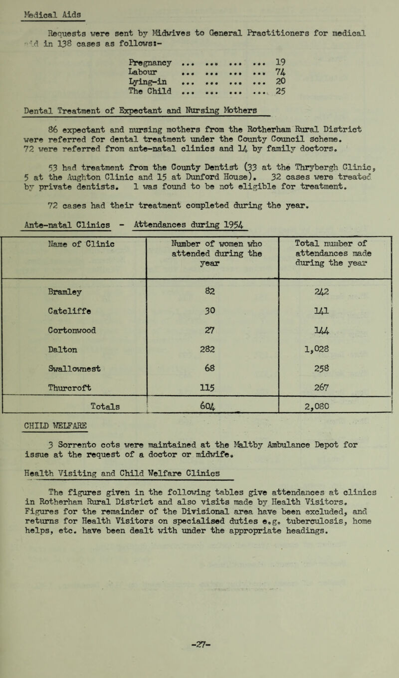 Medical Aids Requests were sent by Midwives to General Practitioners for medical - id in 138 cases as follows:- Pregnancy ... ... ... ... 19 Labour ... ... ... *.» 74 Lying-in ... ... ... 20 The Child ... ... ... »»«i. 25 Dental Treatment of Expectant and Nursing Mothers 86 expectant and nursing mothers from the Rotherham Rural District were referred for dental treatment under the County Council Scheme. 72 were referred from ante-natal clinics and 14 by family doctors. 53 had treatment from the County Dentist (33 at the Thrybergh Clinic, 5 at the Aughton Clinic and 15 at Dunford House). 32 cases were treated by private dentists. 1 was found to be not eligible for treatment. 72 cases had their treatment completed during the year. Ante-natal Clinics - Attendances during 1954 Name of Clinic Number of women who attended during the year Total number of attendances made during the year Bramley 82 242 Catcliffe 30 341 Cortonwood 27 UU Dalton 282 1,028 Swallownest 68 258 Thurcroft 115 267 Totals 604 2,080 CHILD WELFARE 3 Sorrento cots were maintained at the Maltby Ambulance Depot for issue at the request of a doctor or midwife* Health Visiting and Child Welfare Clinics The figures given in the following tables give attendances at clinics in Rotherham Rural District and also visits made by Health Visitors. Figures for the remainder of the Divisional area have been excluded, and returns for Health Visitors on specialised duties e.g. tuberculosis, home helps, etc. have been dealt with under the appropriate headings. -27-