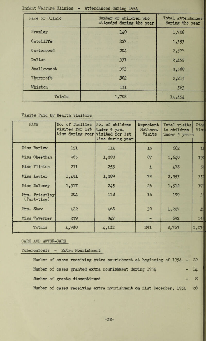 Infant Welfare Clinics - Attendances during 1954 Name of Clinic Number of children who attended during the year Total attendances during the year Bramley 140 1,706 Catcliffe 227 1,353 Cortonwood 204 2,577 Dalton 331 2,452 Swallownest 393 3,588 Thurcroft 302 2,215 Whiston 111 563 Totals 1,708 14,454 Visits Paid by Health Visitors NAME No. of families visited for 1st time during year No. of children under 5 yrs. visited for 1st time during year Expectant Mothers. Visits Total visits to children under 5 year 0th< Vis: 3 Miss Barlow 151 114 15 662 It Miss Cheetham 985 1,288 87 1,640 19: Miss Flinton 211 253 4 478 5< Miss Lawler 1,451 1,289 73 2,353 35: Miss Moloney 1,317 245 26 1,512 17' Mrs. Priestley (Part-time) 204 118 16 199 3! Mrs. Shaw 422 468 30 1,227 4' Miss Taverner 239 347 - 692 15! Totals 4,980 4,122 251 8,763 1,03:1 CARE AND AFTER-CARE Tuberculosis - Extra Nourishment CARE AND AFTER-CARE Tuberculosis - Extra Nourishment Number of cases receiving extra nourishment at beginning of 1954 - 22 Number of cases granted extra nourishment during 1954 - 14 Number of grants discontinued - 8 Number of cases receiving extra nourishment on 31st December, 1954 28 -28-