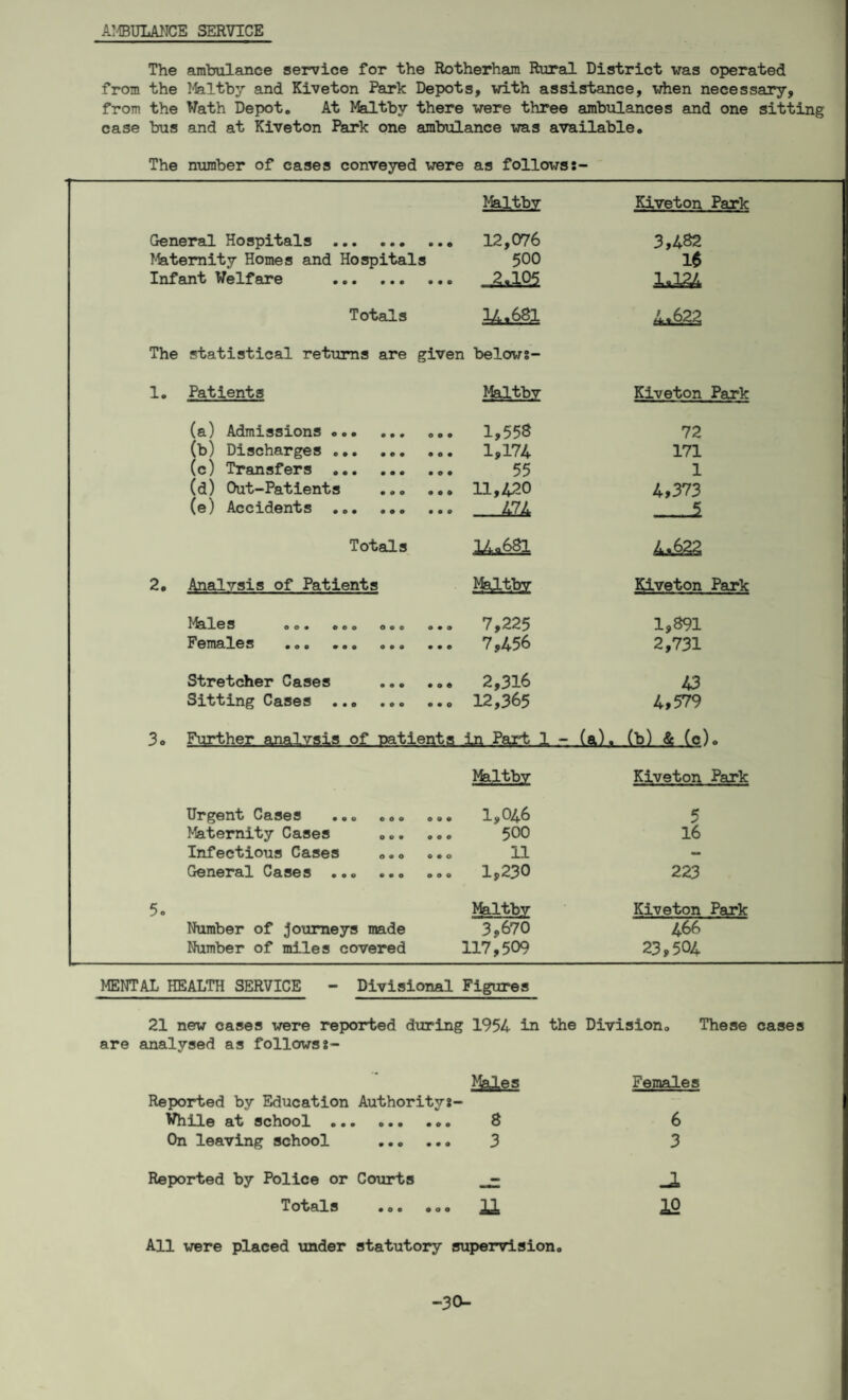 AMBULANCE SERVICE The ambulance service for the Rotherham Rural District was operated from the Maltby and Kiveton Park Depots, with assistance, when necessary, from the Wath Depot. At Maltby there were three ambulances and one sitting case bus and at Kiveton Park one ambulance was available. The number of cases conveyed were as follows:- Maltby Kiveton Park General Hospitals . 12,076 3,482 Maternity Homes and Hospitals 500 1$ IniTant Wel^ere • • • ••• • • © ■■2.105 3*134 Totals 14.. 681 4.622 The statistical returns are given below:- 1. Patients Maltby Kiveton Park (a) Admissions. ... 1,558 72 (b) Discharges . 1,174 171 (c) Transfers . 55 1 (d) Out-Patients . 11,420 4,373 (e) Accidents • © • «<> <> ••© KLL _S Totals 14*681 2. Analysis of Patients Maltby Kiveton Park Males o o• ooo o© o © • • 7,225 1,891 Females •©© © © © o • © ••© 7,456 2,731 Stretcher Cases ... ... 2,316 43 Sitting Cases .. 12,365 4,579 3o Further analysis of patients in Part 1 - (a), (b) <& (c)0 Maltby Kiveton Park Ur^Giitj1 Cases • © o ooo oo© 1,046 5 Maternity Cases ... ... 500 16 Infectious Cases ... ... 11 — General Cases ... ... ... 1,230 223 5. Maltby Kiveton Park Number of journeys made 3,670 466 Number of miles covered 117,509 23,504 MENTAL HEALTH SERVICE - Divisional Figures 21 new cases were reported during 1954 in the Division. These cases are analysed as follows:- •• Males Females Reported by Education Authority:- — While at school © • • o•• ©oo 8 6 On leaving school . 3 3 Reported by Police or Courts -1 Totals •o © © o o 11 19 All were placed under statutory supervision,, -30-