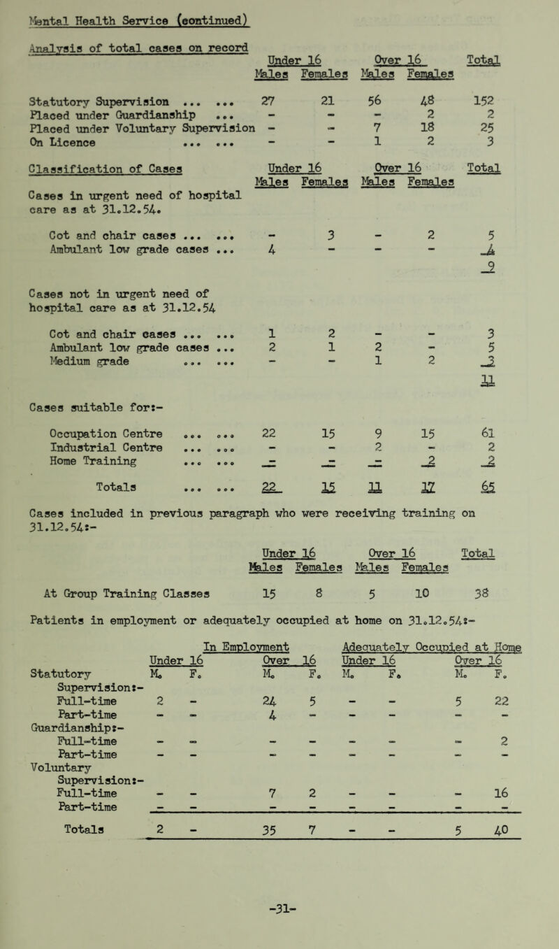 Mental Health Service (continued) Analysis of total casea on record Under 16 Over 16 Total- Males Females Males Females Statutory Supervision . 27 21 56 48 152 Placed under Guardianship ... - - - 2 2 Placed under Voluntary Supervision - - 7 18 25 On Licence . — — 1 2 3 Classification of Cases Under 16 Over 16 Total Ifeles Females Males Females Cases in urgent need of hospital care as at 31«12.54* Cot and chair cases . — 3 — 2 5 Ambulant low grade cases .•. 4 -A 9 Cases not in urgent need of hospital care as at 31.12.54 Cot and chair cases.. 1 2 — — 3 Ambulant lov grade cases ... 2 1 2 - 5 Medium grade . — - 1 2 -2 XI Cases suitable for:- Occupation Centre ... ... 22 15 9 15 61 Industrial Centre ... ... - 2 — 2 Home Training ... ... — — — _2 -2 Totals ... ... 11 n XL £5 Cases included in previous paragraph who were receiving training on 31.12.54s- Under 16 Over 16 Total Males : Females Males Females At Group Training Classes 15 8 5 10 38 Patients in employment or adequately occupied at home on 31»12.54: * In Employment Adeauatelv Occupied at Home Under 16 Over 16 Under 16 Over 16 Statutory M. F. Mo F, > M. F( , M, D F„ Supervision:- Full-time 2 24 5 . 5 22 Part-time - - 4 — - - — Guardianship:- Full-time - - - - - - as 2 Part-time - - — _ _ — — Voluntary Supervision:- Full-time - - 7 2 ■W OOB 16 Part-time — — — — — <-> Totals 2 35 7 5 40 -31-