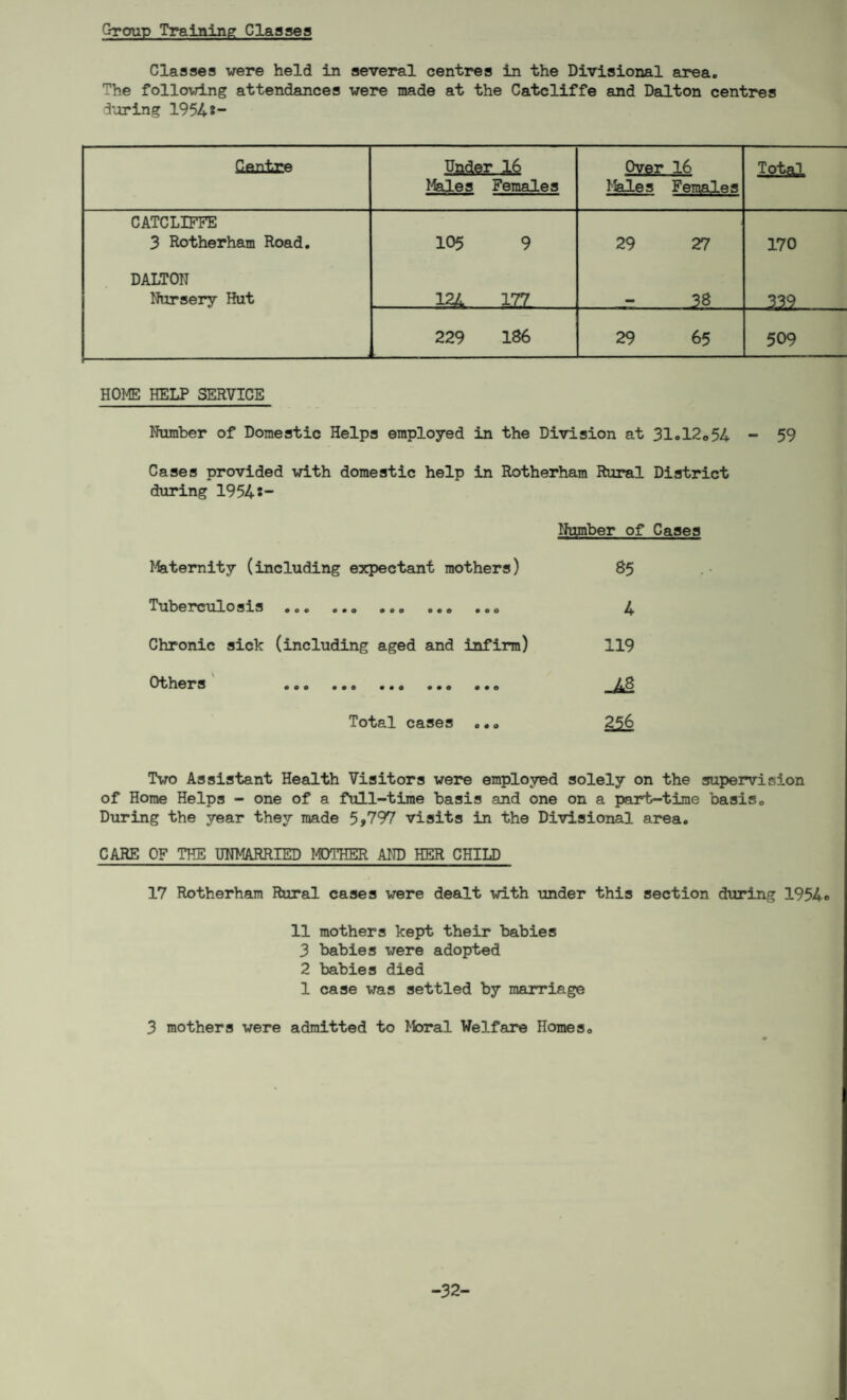 C-roup Training Classes Classes were held in several centres in the Divisional area. The following attendances were made at the Catcliffe and Dalton centres during 19548- Cfintre Under 16 Males Females Over 16 Males Females Total CATCLIFFE 3 Rotherham Road. 105 9 29 27 170 DALTON Nursery Hut 124 177 38 339 229 186 29 65 509 HOME HELP SERVICE Number of Domestic Helps employed in the Division at 31„12<>54 - 59 Cases provided with domestic help in Rotherham Rural District during 1954s- Maternity (including expectant mothers) Tuberculosis «o. ••. .oo o.o ... Chronic sick (including aged and infirm) Others ... Total cases ..„ Number of Cases 85 4 119 J& 256 Two Assistant Health Visitors were employed solely on the supervision of Home Helps - one of a full-time basis and one on a part-time basis0 During the year they made 5>797 visits in the Divisional area. CARE OF THE UNMARRIED MOTHER AND HER CHILD 17 Rotherham Rural cases were dealt with under this section during 1954° 11 mothers kept their babies 3 babies were adopted 2 babies died 1 case was settled by marriage 3 mothers were admitted to Moral Welfare Homes0 -32-