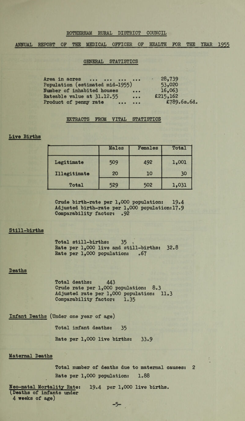 ANNUAL REPORT OP THE MEDICAL OFFICER OF HEALTH FOR THE GENERAL STATISTICS in £tc3r0S ••• ••• ••• Population (estimated mid-1955) Number of inhabited houses Rateable value at 31*12.55 Product of penny rate ... ■ 28,739 53,020 16,063 £215,162 £789.6s.6d. EXTRACTS FROM VITAL STATISTICS Live Births Males Females Total Legitimate 509 492 1,001 Illegitimate 20 10 30 Total 529 502 1,031 Crude birth-rate per 1,000 pop\ilation: 19*4 Adjusted birth-rate per 1,000 population:17.9 Comparability factor: ,92 Still-births Total still-births: 35 t Rate per 1,000 live and still-births: 32.8 Rate per 1,000 population: 067 Deaths Total deaths: 443 Crude rate per 1,000 popvilation: 8.3 Adjusted rate per 1,000 population: 11,3 Comparability factor: 1.35 Infant Deaths (Under one year of age) Total infant deaths: 35 Rate per 1,000 live births: 33,9 Maternal Deaths Total nianber of deaths due to maternal causes: 2 Rate per 1,000 population: 1,88 Neo-natal Mortality Rate: 19*4 per 1,000 live births. (Deaths of infants lander 4 weeks of age) YEAR 1955 -5-