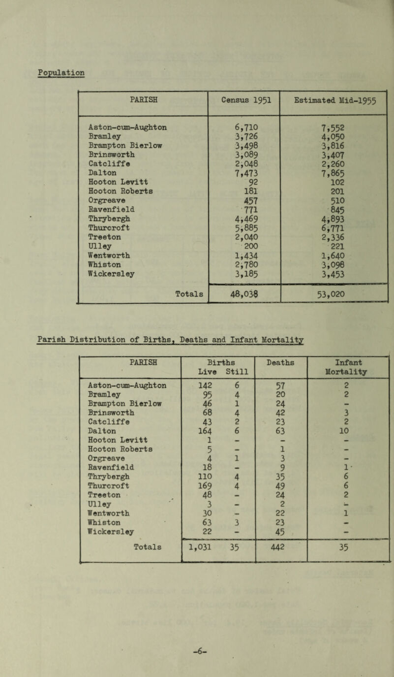 Popvilation PARISH Census 1951 Estimated Mid-1955 A 81 on-c\m-A\xght on 6,710 7,552 Bramley 3i726 4,050 Brampton Bierlow 3,498 3i8l6 Brinsworth 3,089 3,407 Catcliffe 2; 048 2,260 Dalton 7,473 7,865 Hooton Levitt 92 102 Hooton Roberts 181 201 Orgreave 457 510 Ravenfield •771 •845 Thrybergh 4i469 4i893 Thurcroft 5; 885 6 >771 Treeton 2,040 2,336 Ulley •200 •221 Wentworth 1,434 1,640 Whiston 2i780 3,096 Wickersiey 3,185 3,453 Totals 48,038 53,020 Parish Distribution of Births, Deaths and Infant Mortality PARISH Births Live Still Deaths Infant Mortality A s t on-c\im-A\jght on 142 6 57 2 Bramley 95 4 20 2 Brampton Bierlow 46 1 24 — Brinsworth 68 4 42 3 Catcliffe 43 2 • 23 2 Dalton 164 6 63 10 Hooton Levitt 1 — — — Hooton Roberts 5 1 — Orgreave 4 1 3 — Ravenfield 18 -> 9 1* Thrybergh 110 4 35 6 Thurcroft 169 4 49 6 Treeton • 48 — 24 2 Ulley 3 — 2 — Wentworth 30 — 22 1 Whiston 63 3 23 Wickersley 22 - 45 - Totals 1,031 35 442 35 -6-