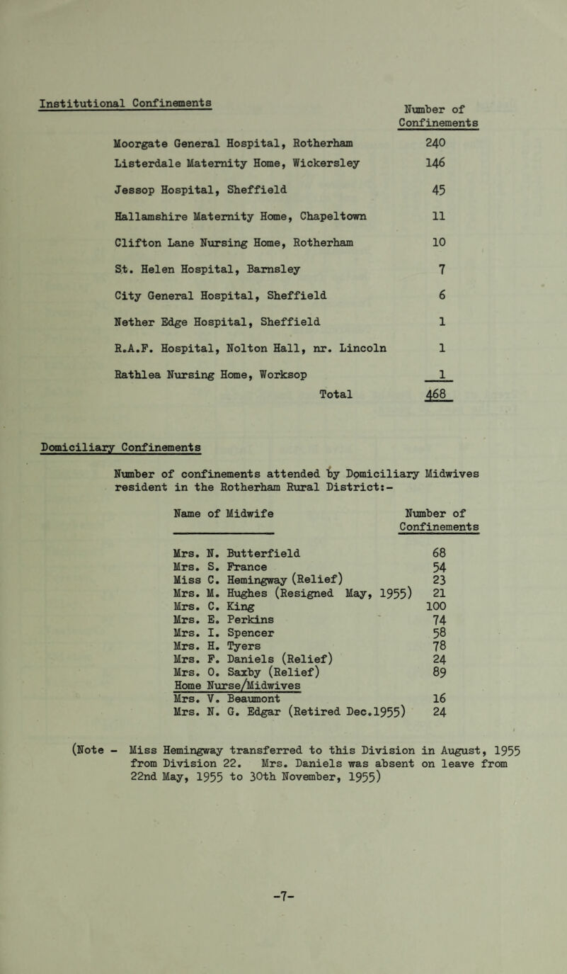 Institutional Confinements Nxan'ber of Confinements Moorgate General Hospital, Rotherham 24O Listerdale Maternity Home, Wickersley I46 Jessop Hospital, Sheffield 45 Hallamshire Maternity Home, Chapeltown 11 Clifton Lane Nxirsing Home, Rotherham 10 St. Helen Hospital, Barnsley 7 City General Hospital, Sheffield 6 Nether Edge Hospital, Sheffield 1 R.A.P. Hospital, Nolton Hall, nr. Lincoln 1 Rathlea Nursing Home, Worksop 1 Total 468 Domiciliary Confinements Nxnnher of confinements attended hy Domiciliary Midwives resident in the Rotherham Rural District Name of Midwife Number of Confinements Mrs. N. Butterfield 68 Mrs. S. Prsuice 54 Miss C. Hemingway (Relief) 23 Mrs. M. Hioghes (Resigned May, 1955) 21 Mrs. C. King 100 Mrs. E. Perkins ' 74 Mrs. I. Spencer 58 Mrs. H. Tyers 78 Mrs. P. Daniels (Relief) 24 Mrs. 0. Saxby (Relief) 89 Home Nurse/Midwives Mrs. V. Beaumont I6 Mrs. N. G. Edgar (Retired Dec.1955) 24 (Note - Miss Hemingway transferred to this Division in August, 1955 from Division 22. Mrs. Daniels was absent on leave from 22nd May, 1955 to 30th November, 1955) -7-