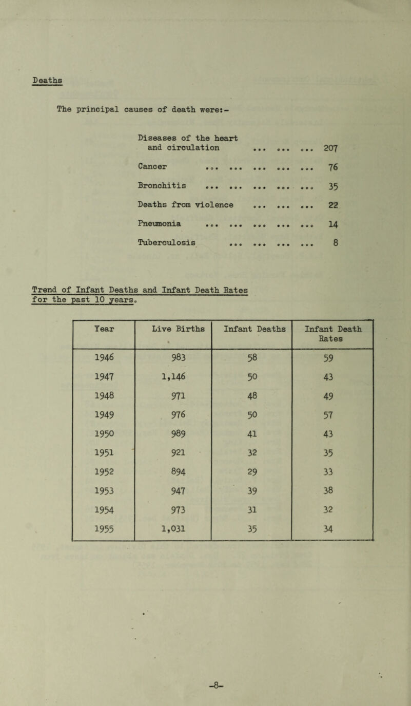 Deaths The principal causes of death were:- Diseases of the heart and circulation Cancer . Bronchitis . Deaths from violence Pneumonia . Tubercxilosis ,, 207 76 35 22 14 8 Trend of Infeint Deaths and Infant Death Rates for the past 10 years. Year Live Births • Infant Deaths Infant Death Rates 1946 983 58 59 1947 1,146 50 43 1948 971 48 49 1949 976 50 57 1950 989 41 43 1951 921 • 32 35 1952 894 29 33 1953 947 39 38 1954 973 31 32 1955 1,031 35 34 -8-