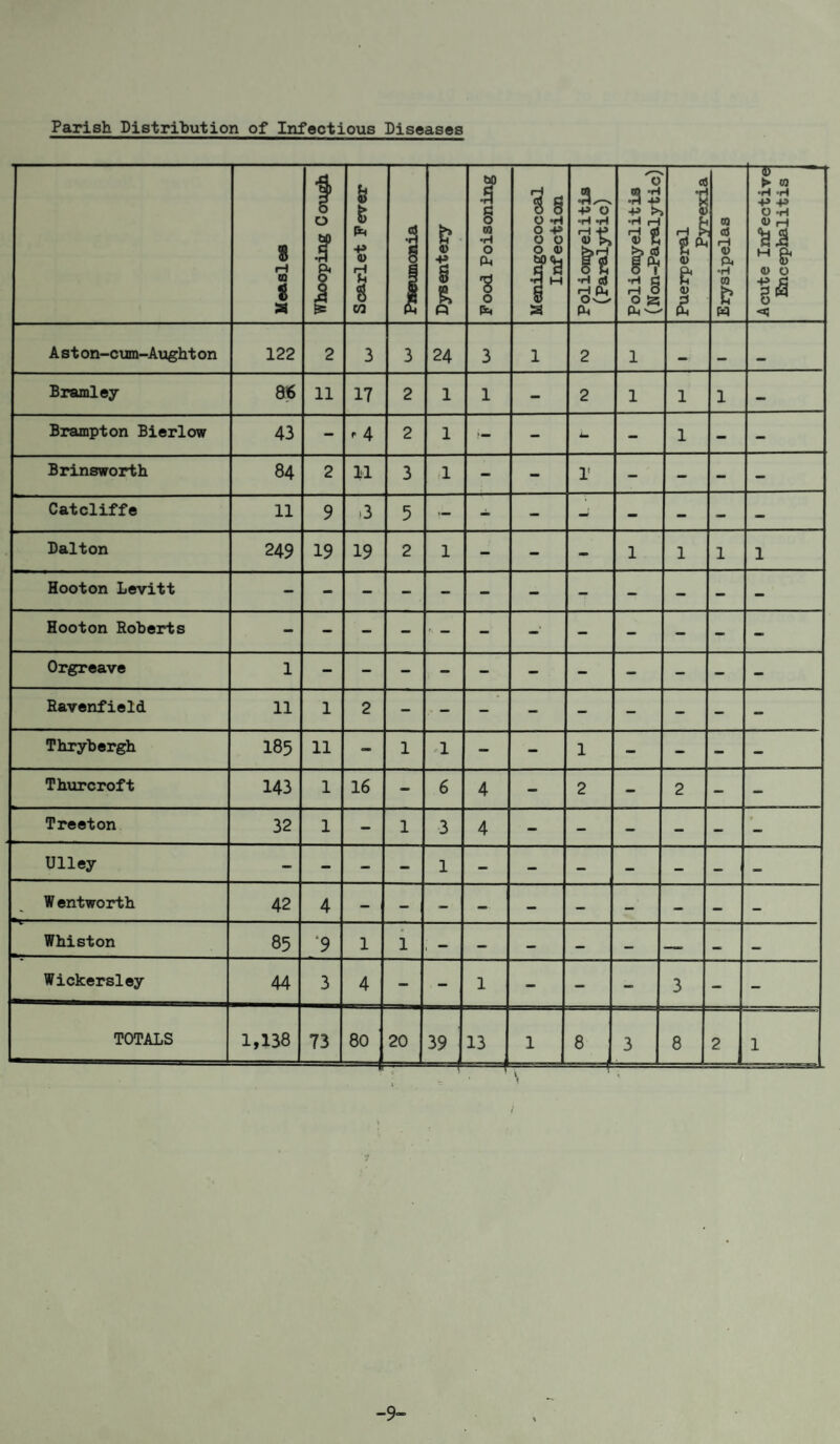 Measles Whooping Cough Scarlet Fever PiSBumoaia Dysentery Pood Poisoning Meningococcal Infection Poliomyelitis (Paralytic) Poliomyelitis (Non-Paralytic) Puerperal PvreTcia Erysipelas Acute Infective Encephalitis A st on-cum-Aught on 122 2 3 3 24 3 1 2 1 Bramley S€ 11 17 2 1 1 - 2 1 1 1 — Brampton Bierlow 43 - r4 2 1 !- - - 1 - - Brinsworth 84 2 11 3 .1 - - r — - - - Catcliffe 11 9 i3 5 — - — - - - - - Dalton 249 19 19 2 1 — - - 1 1 1 1 Hooton Levitt Hooton Roberts Orgreave 1 Ravenfield 11 1 2 Thrybergh 185 11 <_ 1 1 — - 1 - - — - Thxarcroft 143 1 16 — 6 4 — 2 - 2 — — Treeton 32 1 — 1 3 4 - - — - - — Ulley - - - - 1 - - - — - — — W entworth 42 4 Whiston 85 ;9 1 i , — — — — <— •• Wickersley 44 3 4 — - 1 - — - 3 — — TOTALS 1,138 73 80 — 20 39 1 13 1 8 3 8 2 1 frr f t ~ -9-