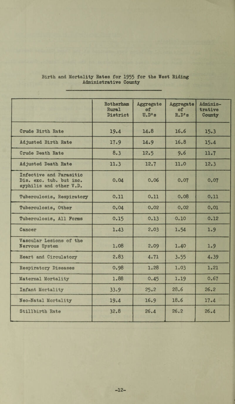 Birth and Mortality Hates for 1955 for the West Riding Administrative Cotmty Rotherham Riual District Aggregate of U.D’s Aggregate of R.D*s Adminis¬ trative County Crude Birth Rate 19.4 14.8 16.6 15.3 Adjusted Birth Rate 17.9 14.9 16.8 15.4 Crude Death Rate 8.3 12.5 9.6 11.7 Adjusted Death Rate 11.3 12.7 11.0 12.3 Infective and Parasitic Dis. ezc. tuh. but inc. syphilis and other V.D, 0„04 0.06 0.07 0.07 Tubercxilosis, Respiratory 0.11 0.11 0.08 0.11 Tuberculosis, Other 0.04 0.02 0.02 0.01 Tuberculosis, All Forms 0.15 0.13 0.10 0.12 Cancer 1.43 2.03 1.54 1.9 Vascular Lesions of the Nervous System lo08 2.09 1.40 1.9 Heart eind Circ\ilatory 2.83 4.71 3.55 4.39 Respiratory Diseases 0.98 1.28 1,03 1.21 Maternal Mortality 1.88 0.45 1.19 0.67 Infant Mortality 33.9 25.2 28.6 26.2 Neo-Natal Mortality 19.4 16.9 18.6 17.4 Stillbirth Rate 32.8 26.4 - 26.2 26.4 -12-