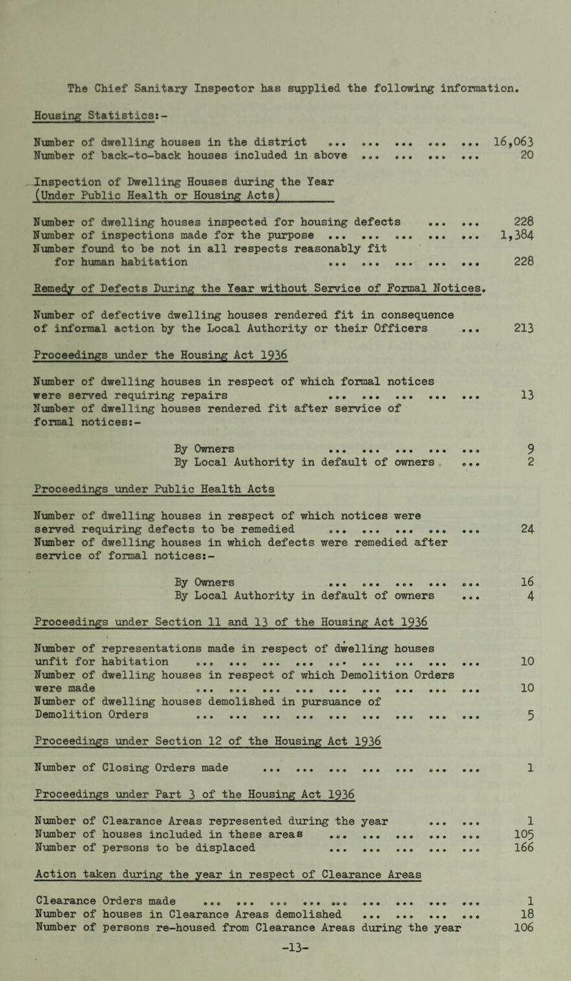 The Chief Sanitary Inspector has supplied the following information Housing Statistics;- Number of dwelling houses in the district . l6,063 Number of back-to-back houses included in above . 20 Inspection of Dwelling Houses during the Year (Under Public Health or Housing Acts) Number of dwelling houses inspected for housing defects . 228 Ntunber of inspections made for the purpose . 1>384 Nvmber found to be not in all respects reasonably fit for human habitation . 228 Remedy of Defects During the Year without Service of Formal Notices. Number of defective dwelling houses rendered fit in consequence of informal action by the Local Authority or their Officers .•, 213 Proceedings tinder the Housing Act 1936 Number of dwelling houses in respect of which formal notices were served requiring repairs ... . 13 Nxjmber of dwelling houses rendered fit after service of formal notices:- Ry Owners ... ... ... ... ... 9 By Local Authority in default of owners ... 2 Proceedings under Public Health Acts Nximber of dwelling houses in respect of which notices were served requiring defects to be remedied .. .. 24 Number of dwelling houses in which defects were remedied after service of formal notices:- By Owners . 16 By Local Authority in defaiilt of owners ... 4 Proceedings imder Section 11 and 13 of the Housing Act 1936 » Number of representations made in respect of dwelling houses ^ulfit for habitation . 10 Number of dwelling houses in respect of which Demolition Orders were made 10 Nimaber of dwelling houses demolished in pursuance of Demolition Orders 5 Proceedings under Section 12 of the Housing Act 1936 Number of Closing Orders made . ... ... 1 Proceedings under Part 3 of the Housing Act 1936 Number of Clearance Areas represented during the year . 1 Number of houses included in these areas .. IO5 Number of persons to be displaced . I66 Action taken during the year in respect of Clearance Areas Clearance Orders made ... ... ... ... ..o ... ... ... Number of houses in Clearance Areas demolished . Number of persons re-housed from Clearance Areas during the year -13- • • • 1 18 106
