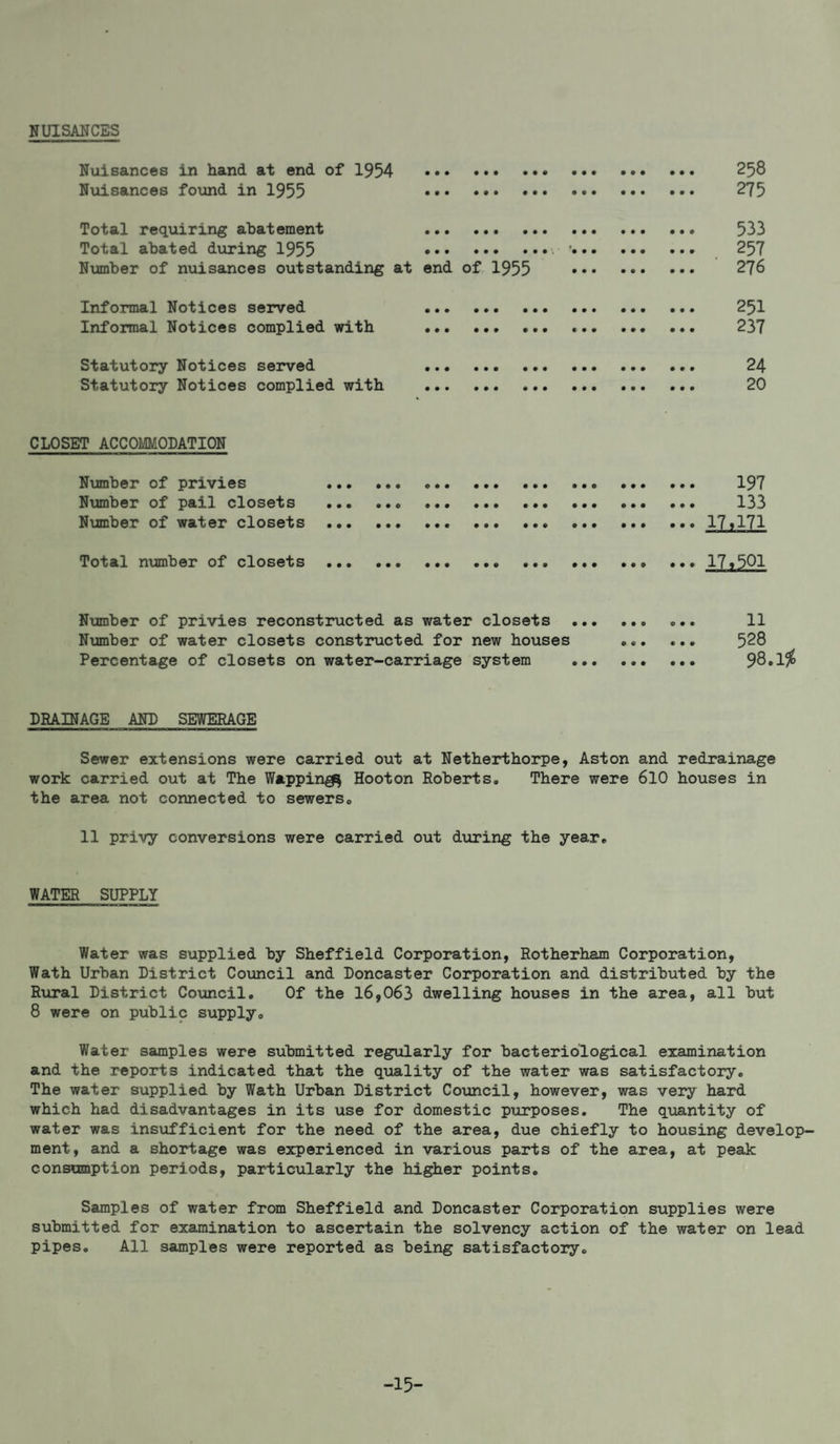 NUISANCES Nuisances in hand at end of 1954 .. . 258 Nuisances found in 1955 275 Total requiring abatement 533 Total abated during 1955 . '. 257 Number of nuisances outstanding at end of 1955 . 276 Informal Notices served 25I Informal Notices complied with . 237 Statutory Notices served 24 Statutory Notices complied with ... ... 20 CLOSET ACCOMMODATION Number of privies . 197 Number of pail closets .. . 133 Number of water closets .. 17>171 Total number of closets .. .17>501 Number of privies reconstructed as water closets . 11 Nijmber of water closets constructed for new houses ... ... 528 Percentage of closets on water-carriage system .. ... 9d»l^ DRAINAGE AND SEWERAGE Sewer extensions were carried out at Netherthorpe, Aston and redrainage work carried out at The Wapping^ Hooton Roberts. There were 6IO houses in the area not connected to sewers. 11 privy conversions were carried out d\aring the year. WATER SUPPLY Water was supplied by Sheffield Corporation, Rotherham Corporation, Wath Urban District Council and Doncaster Corporation and distributed by the Rxiral District Council. Of the 16,063 dwelling houses in the area, all but 8 were on public supply. Water samples were submitted regularly for bacteriological examination and the reports indicated that the quality of the water was satisfactory. The water supplied by Wath Urban District Council, however, was very hard which had disadvantages in its use for domestic purposes. The quantity of water was insufficient for the need of the area, due chiefly to housing develop¬ ment, and a shortage was experienced in various parts of the area, at peak consumption periods, particularly the higher points. Samples of water from Sheffield and Doncaster Corporation supplies were submitted for examination to ascertain the solvency action of the water on lead pipes. All samples were reported as being satisfactory. -15-