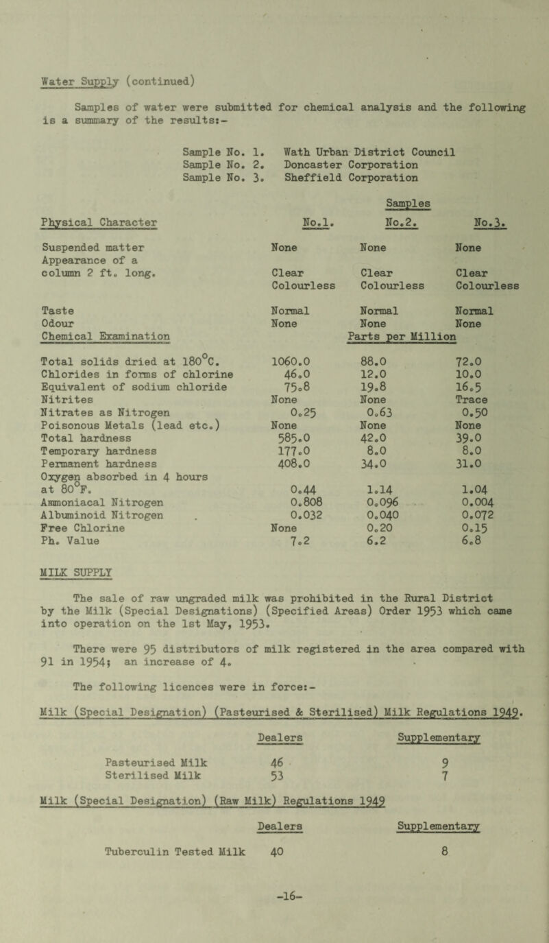 Water Supply (continued) Samples of water were submitted for chemical analysis and the following is a s\iminary of the resiilts:- Sample No. 1. Wath Urban District Cotmcil Sample No. 2. Doncaster Corporation Sample No. 3. Sheffield Corporation Samples Physical Character No.l. No.2. No.3. Suspended matter None None None Appearance of a coilman 2 ft, long. Clear Clear Clear Colourless Colourless Colourless Taste Nonnal Nonnal Normal Odour None None None Chemical Examination Parts per Million Total solids dried at 180°C. 1060.0 88.0 72.0 Chlorides in forms of chlorine 46.0 12.0 10.0 Equivalent of sodium chloride 75o8 19.8 16.5 Nitrites None None Trace Nitrates as Nitrogen Oo25 0.63 0.50 Poisonous Metals (lead etc.) None None None Total hardness 585.0 42.0 39.0 Temporaiy hardness 177.0 8.0 8.0 Pennanent hardness 408.0 34.0 31.0 Oxygen absorbed in 4 hours at 80°F. 0.44 1.14 1.04 ABamoniacal Nitrogen 0.808 0,096 .. 0.004 Albuminoid Nitrogen 0.032 0.040 0.072 Free Chlorine None 0,20 0.15 Ph. Value 7.2 6.2 608 MILK SUPPLY The sale of raw \angraded milk was prohibited in the Rural District by the Milk (Special Designations) (Specified Areas) Order 1953 which came into operation on the 1st May, 1953. There were 95 distributors of milk registered in the area compared with 91 in 1954; an increase of 4* The following licences were in force:- I Milk (Special Designation) (Pasteurised & Sterilised) Milk Regulations 1949* Dealers Supplementary Pasteurised Milk 46 ■ 9 Sterilised Milk 53 7 Milk (Special Designation) (Raw Milk) Regulations 1949 Dealers Supplementary Tuberculin Tested Milk 40 8 -16-