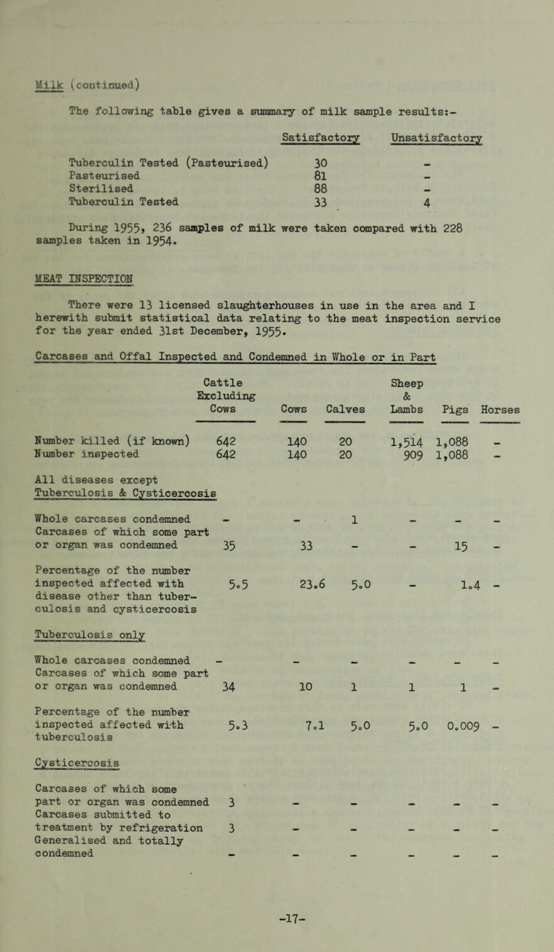 Milk (continued) The following table gives a summary of milk sample restilts:- Satisfactory Unsatisfactory Tuberculin Tested (Pastetirised) 30 Pasteurised 8l Sterilised 88 Tuberculin Tested 33 4 Dtoring 1955 > 236 samples of milk were taken ccanpared with 228 samples taken in 1954* MEAT INSPECTION There were 13 licensed slaughterhouses in use in the area and I herewith submit statistical data relating to the meat inspection service for the year ended 31st December, 1955* Carcases and Offal Inspected and Condemned in Whole or in Part Cattle Excluding Cows Number killed (if known) 642 Number inspected 642 All diseases except Tuberc\ilosis & Cysticercosis Whole carcases condemned - Carcases of which some part or organ was condemned 35 Percentage of the number inspected affected with 5o5 disease other than tuber¬ culosis and cysticercosis Sheep & Cows Calves Lambs Pigs Horses 140 20 1,514 lj088 140 20 909 1,088 1 « _ _ 33 - _ 15 _ 23,6 5,0 - lo4 - Tuberciilosis only Whole carcases condemned - Carcases of which some part or organ was condemned 34 Percentage of the number inspected affected with 5»3 tuberculosis Carcases of which some part or organ was condemned 3 Carcases submitted to treatment by refrigeration 3 Generalised and totally condemned - 10 1 1 1 - 7=1 5=0 5„0 0.009 - -17-