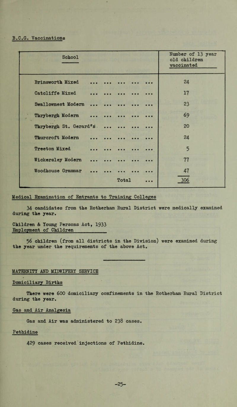 B.C.G, Vaccinations School Number of 13 year old children vaccinated Brinsworth Mixed . 24 Catcliffe Mixed . 17 Swallownest Modem . 23 Thryber^ Modem . 69 Thrybergh St, Gerardo's. 20 Thurcroft Modem . ... 24 Treeton Mixed . 5 Wickersley Modem . 77 Woodhouse Grammar . 47 Total 306 Medical Examination of Entrants to Training Colleges 34 candidates from the Rotherham Rural District were medically examined during the year. Children & Young Persons Act, 1933 Employment of Children 56 children (from all districts in the Division) were examined d\aring the year under the requirements of the above Act. MATERNITY AIH) MIDWIFERY SERVICE Domiciliary Births There were 600 domiciliary confinements in the Rotherham Rural District during the year. Gas and Air Analgesia Gas and Air was administered to 238 cases. Pethidine 429 cases received injections of Pethidine. -25-