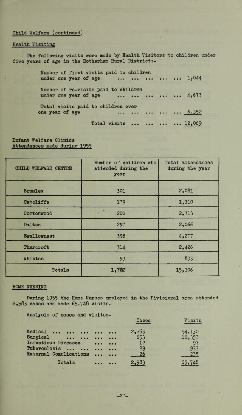 Child Welfare (continued) Health Visiting? The following visits were made hy Health Visitors to children under five years of age in the Rotherham Rural District Number of first visits paid to children \mder one year of age . 1»044 Number of re-visits paid to children \inder one year of age . 4 >673 % Total visits paid to children over one year of age ... 6,332 Total vrsxts ••• ••• ••• ••• ^2^j^6^ Infant Welfare Clinics Attendances made during 1953 CHILD WELFARE CENTRE Number of children who attended d\iring the year Total attendances during the year Bramley 301 2,081 Catcliffe 179 1,310 Cortonwood • ' 200 2,313 Dalton 297 2,066 Swallownest 398 4,277 Thurcroft 314 2,426 Whiston 93 833 Totals 15,306 HCaHE NURSING Dxiring 1955 tb-e Home Nurses employed in the Divisional area attended 2,983 cases and made 65>748 visits# Analysis of cases and visits;- Cases Visits Medical ... .. 2,263 54,130 ••• ••• ••• ••• 653 10,353 Infectious Diseases . 12 97 ^Hi1d0]?cu1osxs ••• ••• ••• ••• 29 933 Maternal Complications . 26 235 7oi/3>Xs • • • • • • 2.983 g5.748 -27-