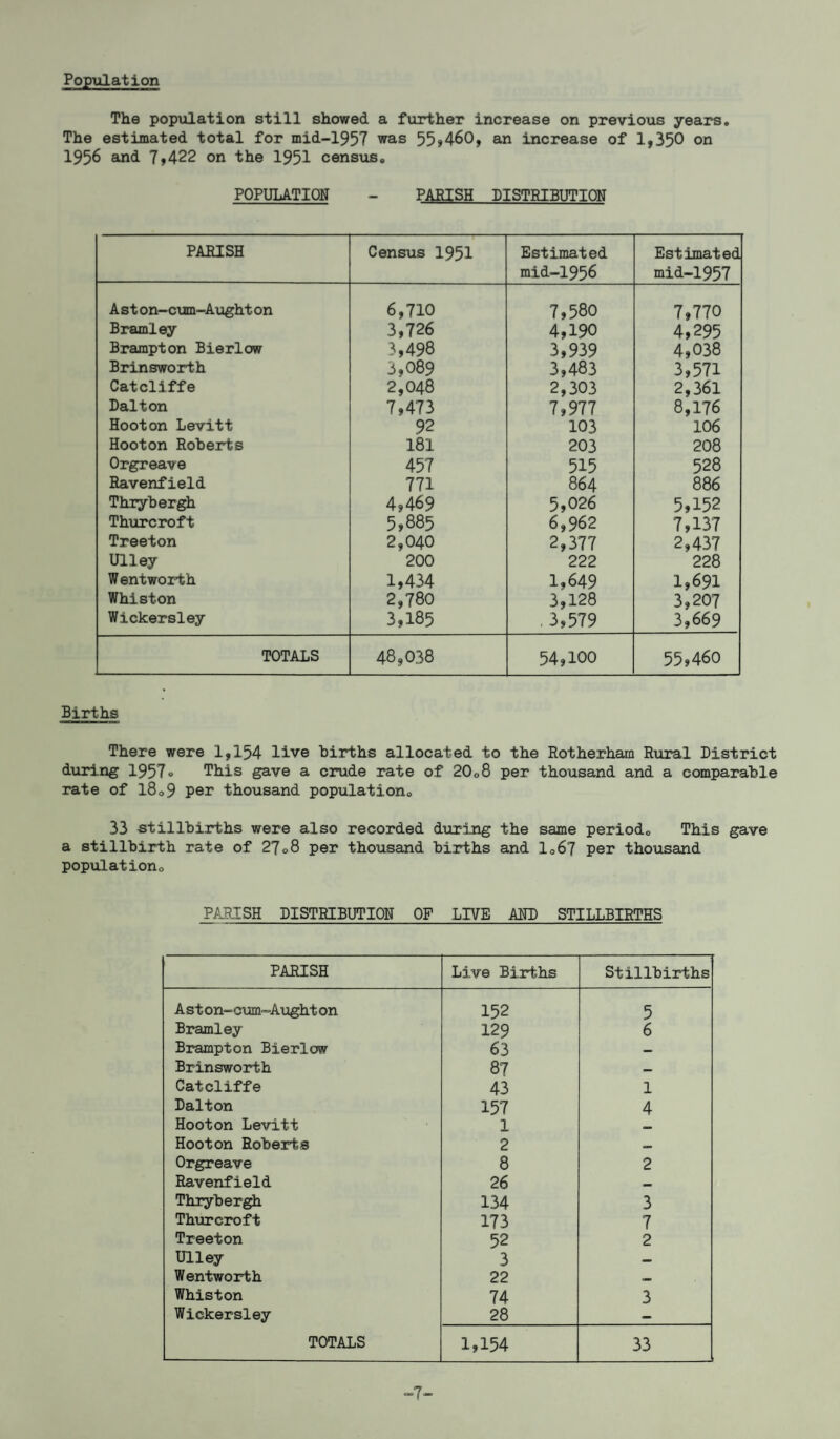 Population The population still showed a further increase on previous years. The estimated total for mid-1957 was 55*460, an increase of 1,350 on 1956 and 7*422 on the 1951 census. POPULATION - PARISH DISTRIBUTION PARISH Census 1951 Estimated mid-1956 Estimated mid-1957 A st on-cum-Aughton 6,710 7,580 7,770 Bramley 3,726 4,190 4,295 Brampton Bierlow 3,498 3,939 4,038 Brinsworth 3,089 3,483 3,571 Catcliffe 2,048 2,303 2,361 Dalton 7,473 7,977 8,176 Hooton Levitt 92 103 106 Hooton Roberts 181 203 208 Orgreave 457 515 528 Ravenfield 771 864 886 Thrybergh 4,469 5,026 5,152 Thurcroft 5,885 6,962 7,137 Treeton 2,040 2,377 2,437 Ulley 200 222 228 Wentworth 1,434 1,649 1,691 Whiston 2,780 3,128 3,207 Wickersley 3,185 .3,579 3,669 TOTALS 48,038 54,100 55,460 Births There were 1,154 live births allocated to the Rotherham Rural District during 1957o This gave a crude rate of 20o8 per thousand and a comparable rate of 18.9 per thousand population. 33 stillbirths were also recorded during the same period. This gave a stillbirth rate of 27.8 per thousand births and 1067 per thousand population. PARISH DISTRIBUTION OP LIVE AND STILLBIRTHS PARISH Live Births Stillbirths Aston-cum-Aughton 152 5 Bramley 129 6 Brampton Bierlow 63 — Brinsworth 87 _ Catcliffe 43 1 Dalton 157 4 Hooton Levitt 1 c_ Hooton Roberts 2 oo Orgreave 8 2 Ravenfield 26 — Thrybergh 134 3 Thurcroft 173 7 Treeton 52 2 Ulley 3 — Wentworth 22 <_> Whiston 74 3 Wickersley 28 — TOTALS 1,154 33 ■7-