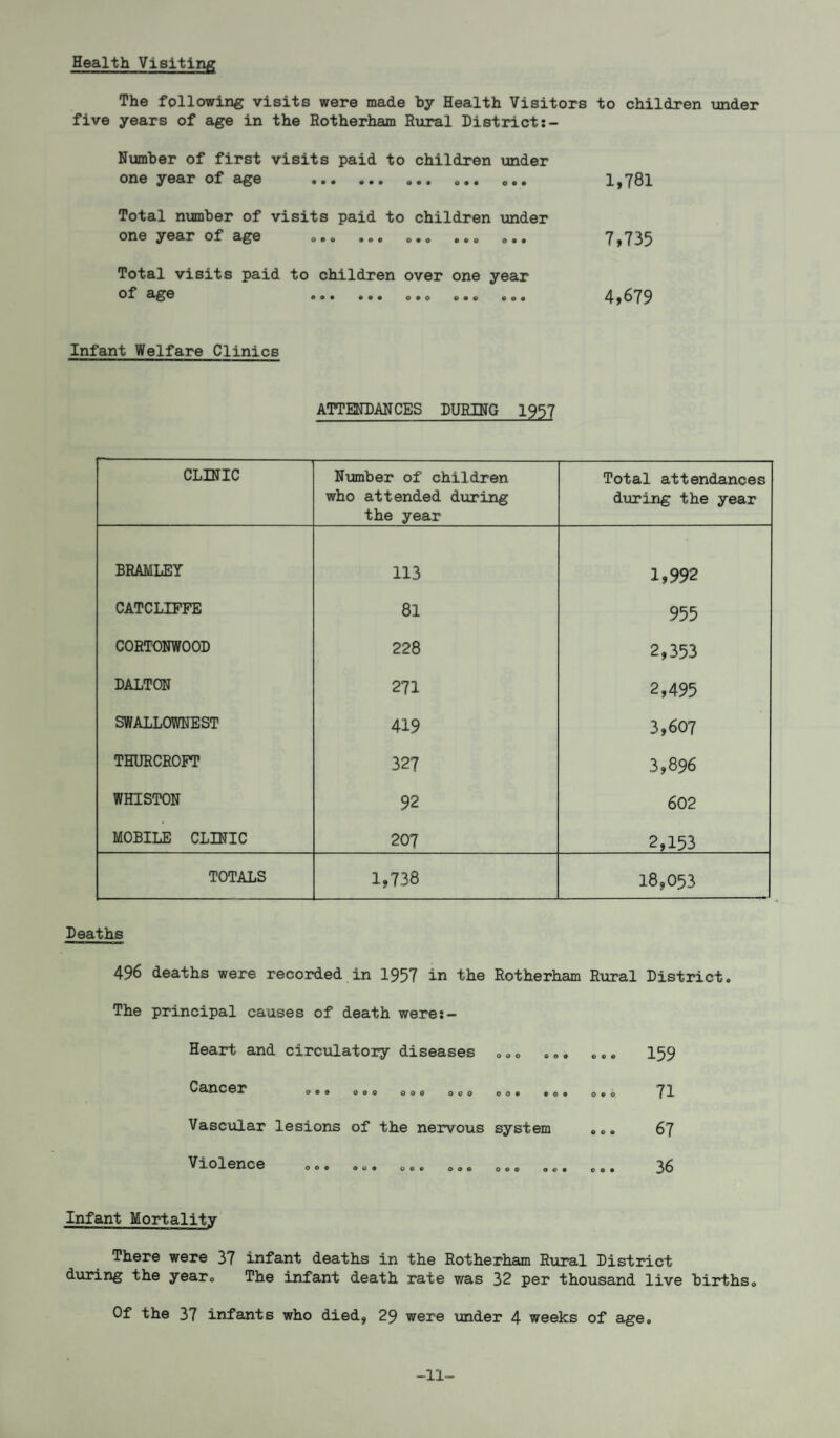 Health Visiting The following visits were made by Health Visitors to children under five years of age in the Rotherham Rural District Number of first visits paid to children under one year of age . ... 1,781 Total number of visits paid to children under one year of age .. ... ... 7,735 Total visits paid to children over one year of age *»• •.. o.o ... ... 4,879 Infant Welfare Clinics ATTENDANCES DURING 1957 CLINIC Number of children who attended during the year Total attendances during the year BRAMLEY 113 1,992 CATCLIFFE 81 955 CORTONWOOD 228 2,353 DALTON 271 2,495 SWALLOWNEST 419 3,607 THURCROFT 327 3,896 WHISTON 92 602 MOBILE CLINIC 207 2,153 TOTALS 1,738 18,053 Deaths 496 deaths were recorded in 1957 in the Rotherham Rural District, The principal causes of death were:- Heart and circulatory diseases ..„ ... ... 159 ^ 63? 0.9 090 OOO OOO 009 909 090 ( Vascular lesions of the nervous system ... 67 Violence 00® 009 o e V 00© 000 O O • 009 36 Infant Mortality There were 37 infant deaths in the Rotherham Rural District during the yearc The infant death rate was 32 per thousand live births0 Of the 37 infants who died* 29 were under 4 weeks of age. -11-