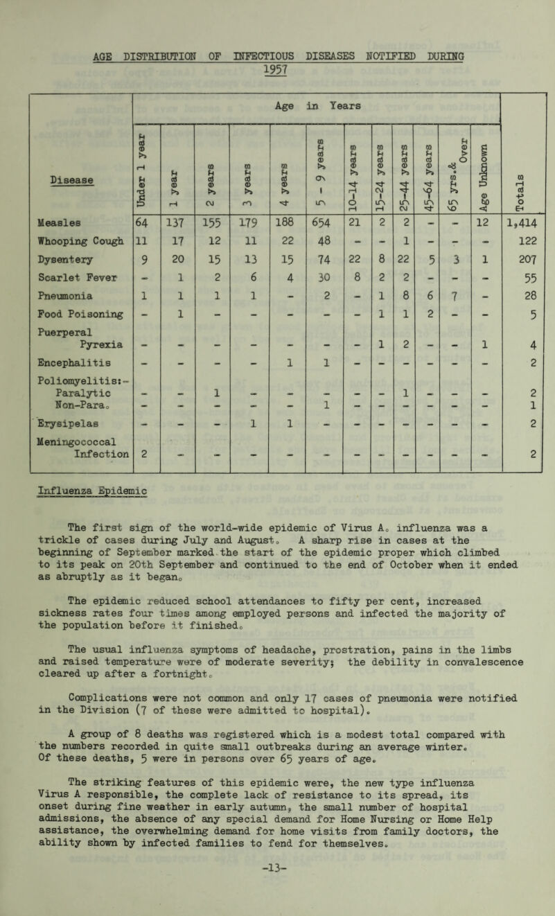 AGE DISTRIBUTION OF INFECTIOUS DISEASES NOTIFIED DURING 1957 Age in Years Disease Under 1 year 1 year 2 years 3 years 4 years — 5-9 years 10-14 years a 0 -V CM 1 ITV r-H 25-44 years CO n 0> >» irv u 0) • m e, ITV VO Age Unknown Totals Measles 64 137 155 179 188 654 21 2 2 - - 12 1,414 Whooping Cough 11 17 12 11 22 48 - - 1 - - - 122 Dysentery 9 20 15 13 15 74 22 8 22 5 3 1 207 Scarlet Fever - 1 2 6 4 30 8 2 2 - - - 55 Pneumonia 1 1 1 1 - 2 - 1 8 6 7 - 28 Food Poisoning - 1 - - - - - 1 1 2 - - 5 Puerperal Pyrexia —> — — <— — — 1 2 — _ 1 4 Encephalitis - - - - 1 1 — - - — - - 2 Poliomyelitis:- Paralytic 1 1 2 Non-Para® - - - - - 1 - — - - - - 1 Erysipelas — - - 1 1 - — — - - - - 2 Meningococcal Infection 2 OB - - - * - - - - - — 2 Influenza Epidemic The first sign of the world-wide epidemic of Virus A0 influenza was a trickle of cases during July and August0 A sharp rise in cases at the beginning of September marked the start of the epidemic proper which climbed to its peak on 20th September and continued to the end of October when it ended as abruptly as it began0 The epidemic reduced school attendances to fifty per cent* increased sickness rates four times among employed persons and infected the majority of the population before it finished0 The usual influenza symptoms of headache, prostration, pains in the limbs and raised temperature were of moderate severity? the debility in convalescence cleared up after a fortnight0 Complications were not common and only IT cases of pneumonia were notified in the Division (7 of these were admitted to hospital),, A group of 8 deaths was registered which is a modest total compared with the numbers recorded in quite small outbreaks during an average winter® Of these deaths, 5 were in persons over 65 years of age® The striking features of this epidemic were, the new type influenza Virus A responsible, the complete lack of resistance to its spread, its onset during fine weather in early autumn, the small number of hospital admissions, the absence of any special demand for Home Nursing or Home Help assistance, the overwhelming demand for home visits from family doctors, the ability shown by infected families to fend for themselves® -13-