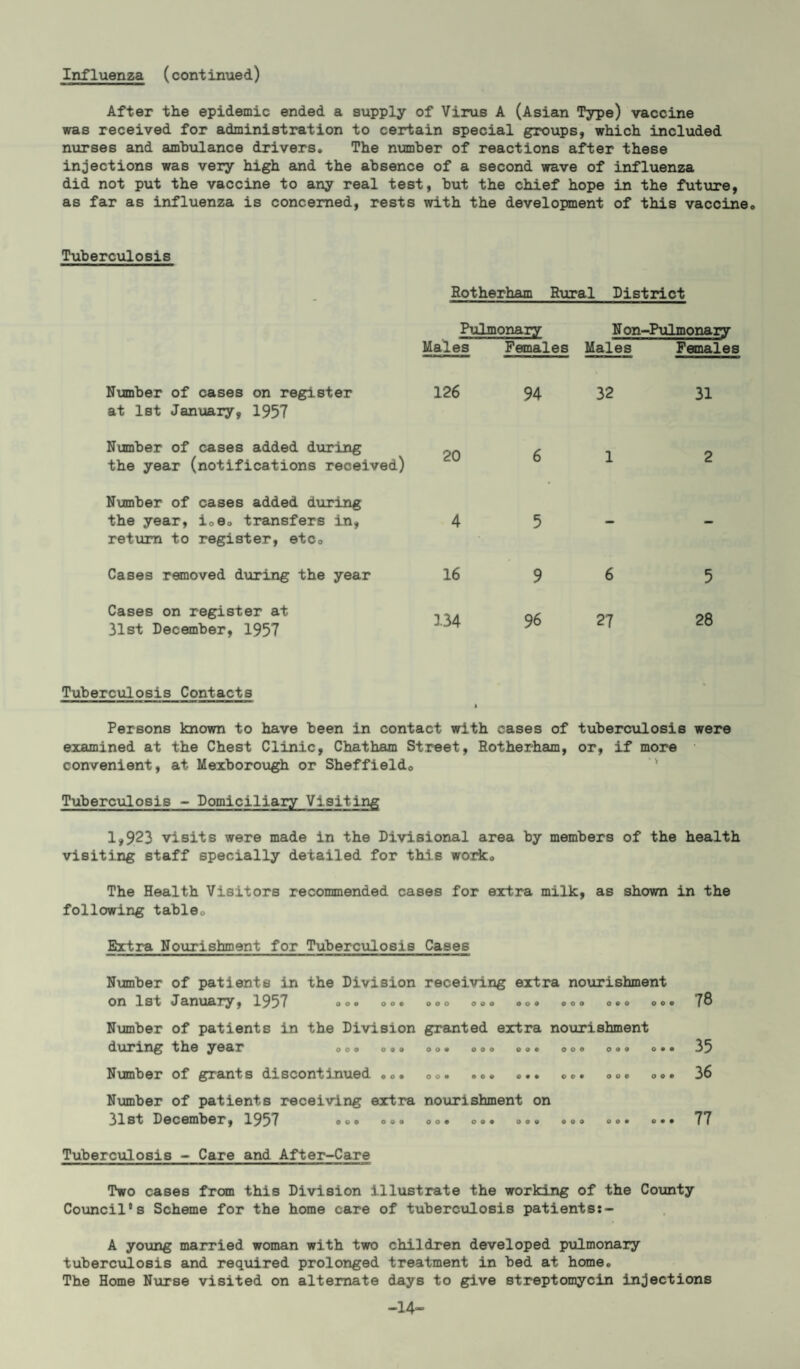 Influenza (continued) After the epidemic ended a supply of Virus A (Asian Type) vaccine was received for administration to certain special groups, which included nurses and ambulance drivers. The number of reactions after these injections was very high and the absence of a second wave of influenza did not put the vaccine to any real test, but the chief hope in the future, as far as influenza is concerned, rests with the development of this vaccine. Tuberculosis Number of cases on register at 1st January, 1957 Number of cases added during the year (notifications received) Number of cases added during the year, i0e. transfers in, return to register, etca Cases removed during the year Cases on register at 31st December, 1957 Rotherham Rural District Pulmonary N on-Pulmonary Males Females Males Femalei 126 94 32 31 20 6 1 2 4 5 - - 16 9 6 5 134 96 27 28 Tuberculosis Contacts Persons known to have been in contact with cases of tuberculosis were examined at the Chest Clinic, Chatham Street, Rotherham, or, if more convenient, at Mexborough or Sheffield. Tuberculosis - Domiciliary Visiting 1,923 visits were made in the Divisional area by members of the health visiting staff specially detailed for this work. The Health Visitors recommended cases for extra milk, as shown in the following table. Extra Nourishment for Tuberculosis Cases Number of patients in the Division receiving extra nourishment on 1st January, 1957 .o• oo. 000 000 .o« eo. o.o oo« 7® Number of patients in the Division granted extra nourishment during the year 000 o.o oo. 000 o.. oo. o.o o.. 35 Number of grants discontinued 00. 00. .0. ... .0. 00. 00. 3® Number of patients receiving extra nourishment on 31st December, 1957 000 o.o oo. 00. o©« .0. 00. o • • 77 Tuberculosis - Care and After-Care Two cases from this Division illustrate the working of the County Council's Scheme for the home care of tuberculosis patients:- A young married woman with two children developed pulmonary tuberculosis and required prolonged treatment in bed at home. The Home Nurse visited on alternate days to give streptomycin injections -14-