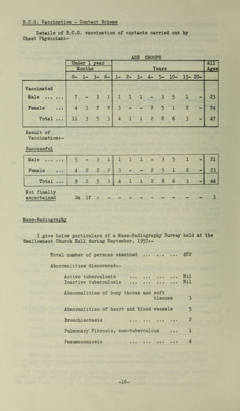 BqCqGq Vaccination - Contact Scheme Details of B0C0G. vaccination of contacts carried out by Chest Physician:- AGE GROUPS Under 1 year All Months Years Ages 0- 1- 3- 6 ■1 1- 2- 3- 4- 5- 10- 15- 20- Vaccinated Mctl@ o o e ooo 7 - 3 1 1 1 1-3 5 1 23 Female »«» 4 3 2 2 3 - - 2 5 1 2 24 Total o.o 11 3 5 3 4 1 12 8 6 3 47 Result of Vaccination:- Successful Male ooo ooo 5 - 3 1 1 1 1 - 3 5 1 21 Female ooo 4 2 2 2 3 - - 2 5 1 2 23 Total ..o 9 2 5 3 4 1 1 2 8 6 3 44 Not finally ascertained 2m If - -- -- -- - - - 3 Mass-Radiography I give below particulars of a Mass-Radiography Survey held at the Swallownest Church Hall during September, 1957s — Total number of persons examined . „ . . „. <>«e 482 Abnormalities discovered:- Active tuberculosis ooo o®0 o®o o«® Nil Inactive tuberculosis o.. . Nil Abnormalities of bony thorax and soft tissues 3 Abnormalities of heart and blood vessels 5 Bronchiectasis oeo o © ® ooo ooo 2 Pulmonary Fibrosis, non-tuberculous ©.© 1 Pneumoconiosis o o © ooo ©.. o.. 4 -16-