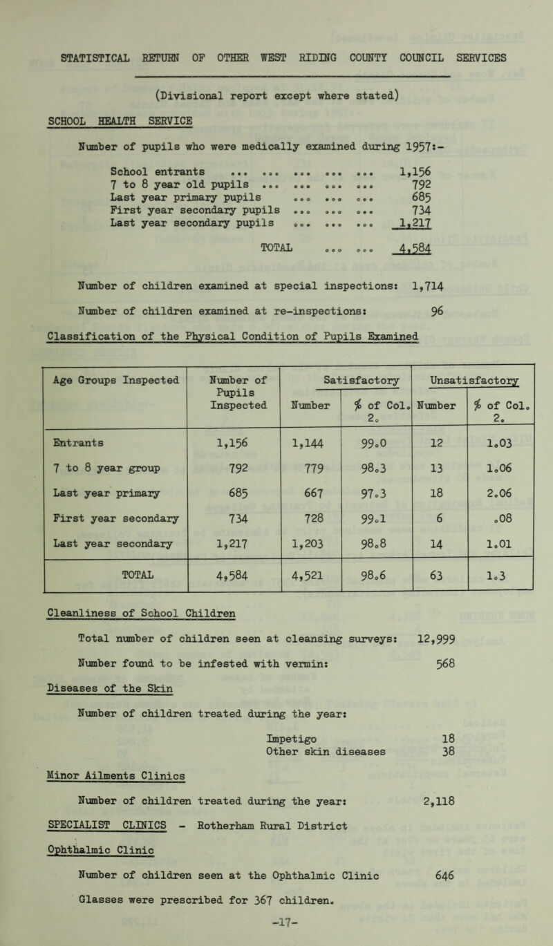 STATISTICAL RETURN OF OTHER WEST RIDING COUNTY COUNCIL SERVICES (Divisional report except where stated) SCHOOL HEALTH SERVICE Number of pupils who were medically examined during 1957s- School entrants . 7 to 8 year old pupils ... Last year primary pupils First year secondary pupils Last year secondary pupils # 1,156 792 685 734 1,217 TOTAL e.0 ... 4,584 Number of children examined at special inspections: 1,714 Number of children examined at re-inspections: 96 Classification of the Physical Condition of Pupils Examined Age Groups Inspected Number of Pupils Inspected Satisfactory Unsatisfactory Number 1o of Col. 20 Number % of Col. 2. Entrants 1,156 1,144 99 oO 12 Io03 7 to 8 year group 792 779 98.3 13 I0O6 Last year primary 685 66? 97 0 3 18 2.06 First year secondary 734 728 99ol 6 00 0 0 Last year secondary 1,217 1,203 9808 14 1.01 TOTAL 4,584 4,521 9806 63 lo3 Cleanliness of School Children Total number of children seen at cleansing surveys: 12,999 Number found to be infested with vermin: 568 Diseases of the Skin Number of children treated during the year: Impetigo 18 Other skin diseases 38 Minor Ailments Clinics Number of children treated during the year: 2,118 SPECIALIST CLINICS - Rotherham Rural District Ophthalmic Clinic Number of children seen at the Ophthalmic Clinic 646 Glasses were prescribed for 367 children. -17-