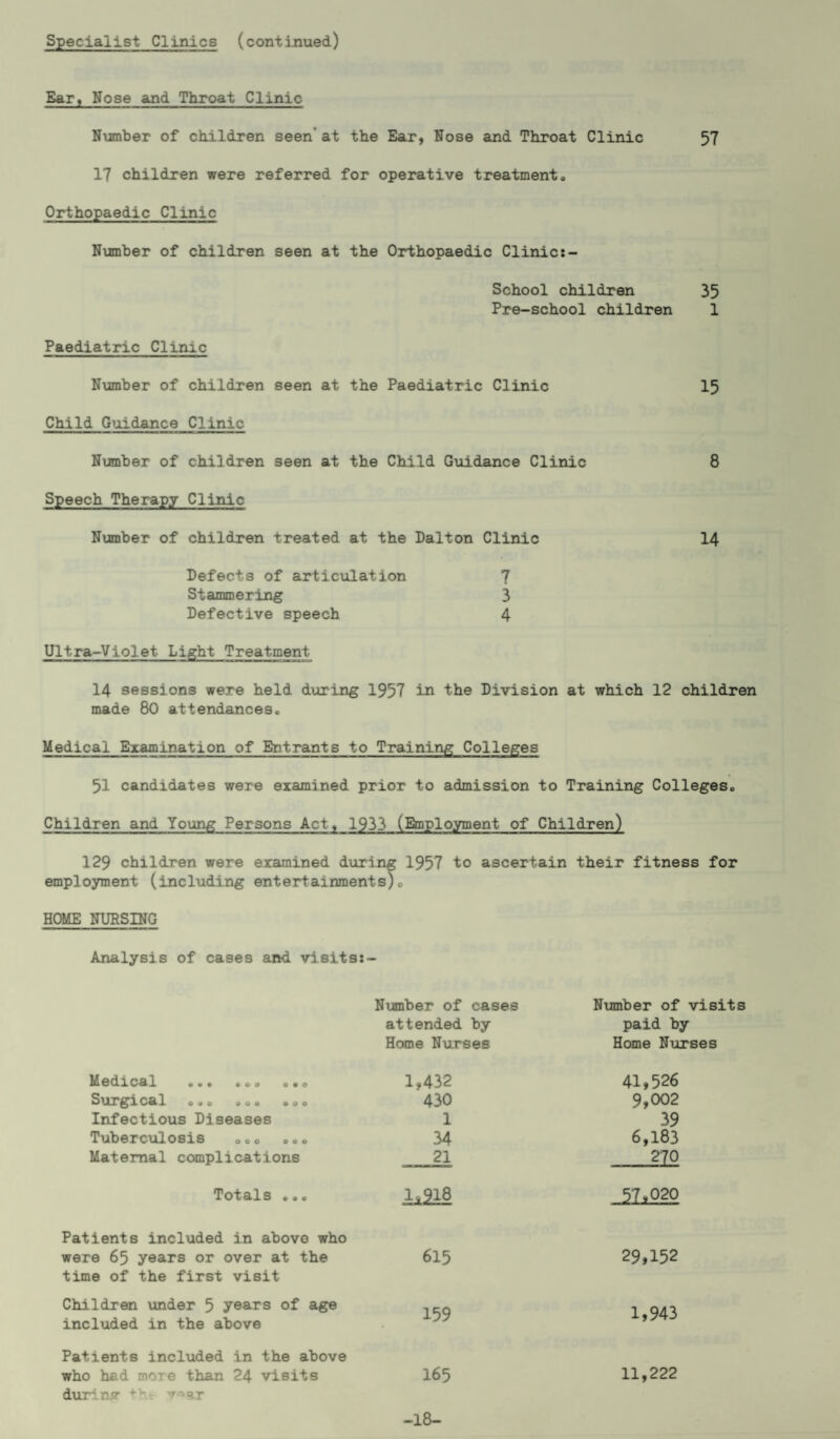 Specialist Clinics (continued) Ear, Nose and Throat Clinic Number of children seen' at the Ear, Nose and Throat Clinic 57 17 children were referred for operative treatment* Orthopaedic Clinic Number of children seen at the Orthopaedic Clinic:- School children 35 Pre-school children 1 Paediatric Clinic Number of children seen at the Paediatric Clinic 15 Child Guidance Clinic Number of children seen at the Child Guidance Clinic 8 Speech Therapy Clinic Number of children treated at the Dalton Clinic 14 Defects of articulation 1 Stammering 3 Defective speech 4 Ultra-Violet Light Treatment 14 sessions were held during 1957 in the Division at which 12 children made 80 attendances* Medical Examination of Entrants to Training Colleges 51 candidates were examined prior to admission to Training Colleges* Children and Young Persons Act, 1933 (Employment of Children) 129 children were examined during 1957 to ascertain their fitness for employment (including entertainments)* HOME NURSING Analysis of cases and visits: Number of cases Number of visits attended by paid by Home Nurses Home Nurses Msdicsl ••• 009 090 1,432 41,526 Surgical ooo ooo 000 430 9,002 Infectious Diseases 1 39 Tuberculosis „* * „* * 34 6,183 Maternal complications 21 270 Totals ... 1.918 57,020 Patients included in above who were 65 years or over at the time of the first visit 615 29,152 Children under 5 years of age included in the above 159 1,943 Patients included in the above who had more than 24 visits 165 11,222 dur' n ^ ' r^ar -18-