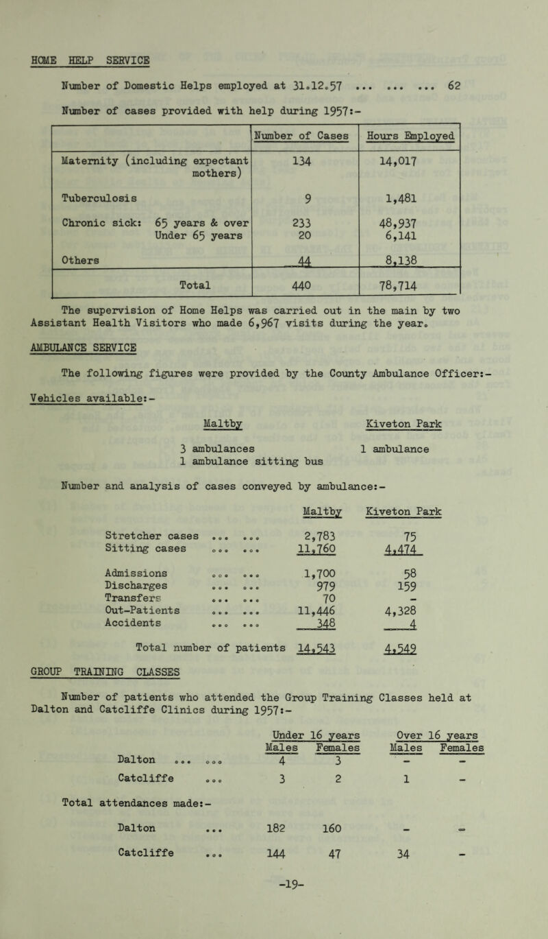 HOME HELP SERVICE Number of Domestic Helps employed at 31«12c57 . 62 Number of cases provided with help during 1957 Number of Cases Hours Employed Maternity (including expectant mothers) 134 14,017 Tuberculosis 9 1,481 Chronic sick: 65 years & over 233 48,937 Under 65 years 20 6,141 Others 44 8,138 Total 440 78,714 The supervision of Home Helps was carried out in the main by two Assistant Health Visitors who made 6,967 visits during the year0 AMBULANCE SERVICE The following figures were provided by the County Ambulance Officer:- Vehicles available:- Maltby Kiveton Park 3 ambulances 1 ambulance 1 ambulance sitting bus Number and analysis of cases conveyed by ambulance:- Maltby Kiveton Park Stretcher cases • 0 9 900 2,783 75 Sitting cases 0 0 9 9 0 9 11,760 4*474 Admissions 0 0 9 0 9 0 1,700 58 Discharges 9 9 9 © 0 9 979 159 Transfers 0 9 9 0 9 9 70 — Out-Patients 9 9 9 9 9 9 11,446 4,328 Accidents 0 9 0 9 9 9 Total number of patients 43 4,549 GROUP TRAINING CLASSES Number of patients who attended the Group Training Classes held at Dalton and Catcliffe Clinics during 1957s- Dalton o.. o Catcliffe Total attendances made:- Dalton Catcliffe . Under 16 years Males Females 4 3 3 2 Over 16 years Males Females 1 182 160 144 47 34 -19-
