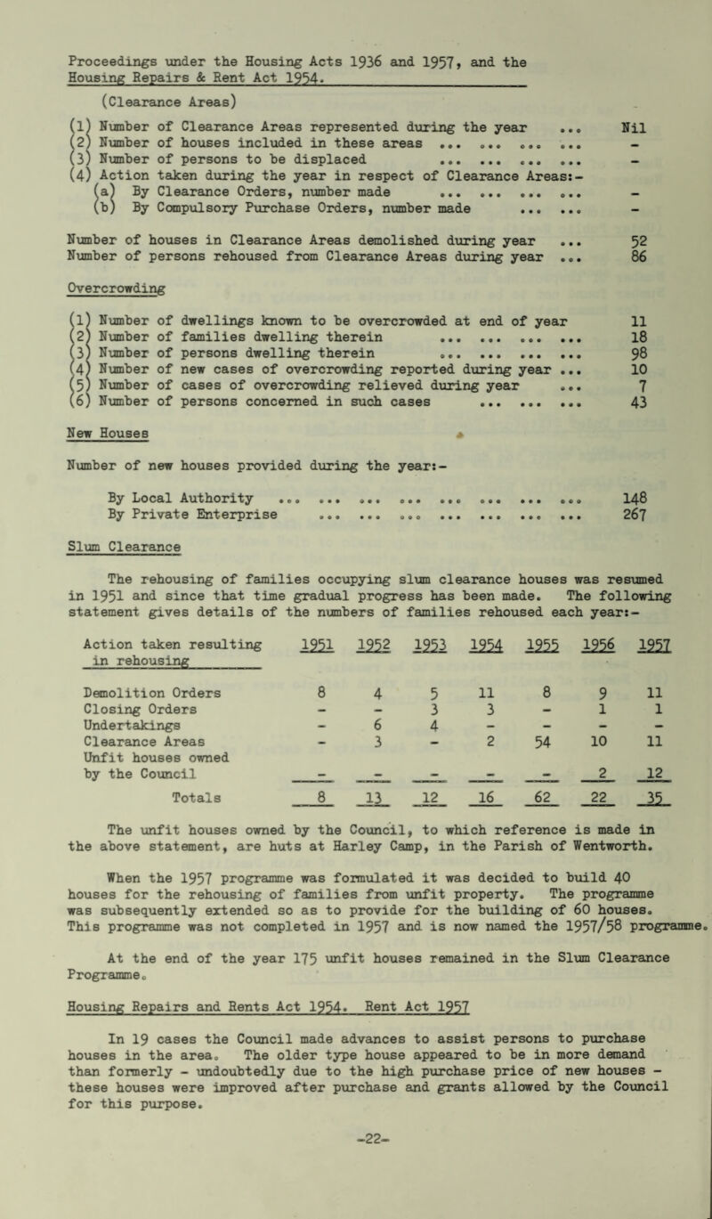Proceedings under the Housing Acts 1936 and 1957> and the Housing Repairs & Rent Act 1954*_ (Clearance Areas) (l (2 (3 (4) Action taken during the year in respect of Clearance Areas:- a) By Clearance Orders, number made . ... b) By Compulsory Purchase Orders, number made . Number of houses in Clearance Areas demolished during year ... Number of persons rehoused from Clearance Areas during year ... Number of Clearance Areas represented during the year Number of houses included in these areas ... ... ... Number of persons to be displaced Overcrowding 11) Number of dwellings known to be overcrowded at end of year 2) Number of families dwelling therein . 3) Number of persons dwelling therein . 4) Number of new cases of overcrowding reported during year • 5) Number of cases of overcrowding relieved during year . 6) Number of persons concerned in such cases . New Houses * Number of new houses provided during the year:- By Local Authority . ... ... .. By Private Enterprise . ... . Slim Clearance Nil 52 86 11 18 98 10 7 43 148 267 The rehousing of families occupying slum clearance houses was resumed in 1951 and since that time gradual progress has been made. The following statement gives details of the numbers of families rehoused each year:- Action taken resulting 1251 1252 mi 1254 1255 1956 mi in rehousing Demolition Orders 8 4 5 11 8 9 11 Closing Orders — — 3 3 - l 1 Undertakings - 6 4 - - - - Clearance Areas — 3 — 2 54 10 11 Unfit houses owned by the Council - - - - - 2 12 Totals _8_ 13 12 16 62 22 35 The unfit houses owned by the Council, to which reference is made in the above statement, are huts at Harley Camp, in the Parish of Wentworth. When the 1957 programme was formulated it was decided to build 40 houses for the rehousing of families from unfit property. The programme was subsequently extended so as to provide for the building of 60 houses. This programme was not completed in 1957 and is now named the 1957/58 progransne. At the end of the year 175 unfit houses remained in the Slum Clearance Programme. Housing Repairs and Rents Act 1954« Rent Act 1957 In 19 cases the Council made advances to assist persons to purchase houses in the area. The older type house appeared to be in more demand them formerly - undoubtedly due to the high purchase price of new houses - these houses were improved after purchase and grants allowed by the Council for this purpose. -22-