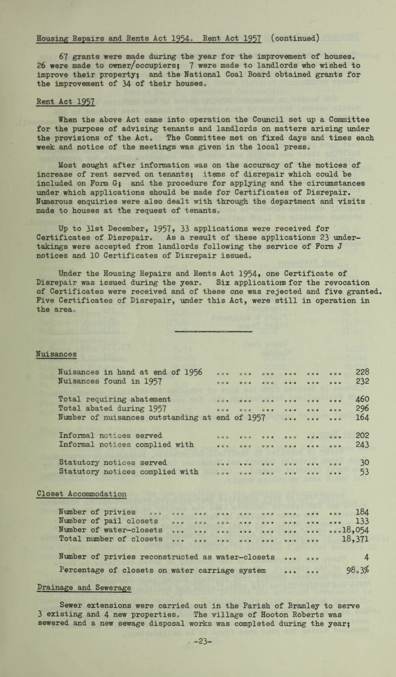 Housing Repairs and Rents Act 1954° Rent Act 1957 (continued) 67 grants were made during the year for the improvement of houses. 26 were made to owner/occupiers; 7 were made to landlords who wished to improve their property; and the National Coal Board obtained grants for the improvement of 34 of their houses. Rent Act 1957 When the above Act came into operation the Council set up a Committee for the purpose of advising tenants and landlords on matters arising under the provisions of the Act. The Committee met on fixed days and times each week and notice of the meetings was given in the local press. Most sought after information was on the accuracy of the notices of increase of rent served on tenants; items of disrepair which could be included on Form G; and the procedure for applying and the circumstances under which applications should be made for Certificates of Disrepair. Numerous enquiries were also dealt with through the department and visits made to houses at the request of tenants. Up to 31st December, 1957> 33 applications were received for Certificates of Disrepair. As a result of these applications 23 under¬ takings were accepted from landlords following the service of Form J notices and 10 Certificates of Disrepair issued. Under the Housing Repairs and Rents Act 1954 > one Certificate of Disrepair was issued during the year. Six application for the revocation of Certificates were received and of these one was rejected and five granted. Five Certificates of Disrepair, under this Act, were still in operation in the area. Nuisances Nuisances in hand at end of 1956 000 OOO 0 9 0 9 9 9 OOO O O . 228 Nuisances found in 1957 0 0 « ® O <B 9 0 0 0 0 9 9 0 9 O O 232 Total requiring abatement 0 0 • O • 9 0 0 9 0 0 9 0 0 9 O 9 . 460 Total abated during 1957 000 OOO 0 9 9 0 0 9 9 0 9 9 O . 296 Number of nuisances outstanding at end of 1957 0 9 0 0 9 9 O 9 c 164 Informal notices served 000 9 0 9 9 9 9 0 0 9 9 0 9 O O 202 Informal notices complied with • 9 e 0 c 0 0 9 0 0 9 9 9 9 9 9 O . 243 Statutory notices served 0 • ® • • © 9 9 0 0 9 9 9 9 0 O 9 30 Statutory notices complied with 00® 0 9 9 0 9 0 O 9 9 000 9 • 53 Closet Accommodation Number of privies ... ... ... 00® 0 0 9 0 9 9 0 0 9 • • • • O I84 Number of pail closets ... ... 0 0 0 0*9 0 9 9 9 0 9 • 9 9 • • . 133 Number of water-closets ... ... 0 9 0 * • e> 9 9 0 9 9 9 9 9 9 9 O .18,054 Total number of closets ... ... « • O 0 0 9 0 0 e 0 9 0 0 9 0 18,371 Number of privies reconstructed as water-closets ...... 4 Percentage of closets on water carriage system . 98°3$ Drainage and Sewerage Sewer extensions were carried out in the Parish of Bramley to serve 3 existing and 4 new properties. The village of Hooton Roberts was sewered and a new sewage disposal works was completed during the year; 23'