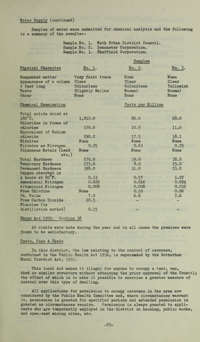 Water Supply (continued) Samples of water were submitted for chemical analysis and the following is a summary of the results:- Sample No® 1. Wath Urban District Council® Sample No® 2. Doncaster Corporation. Sample No® 3. Sheffield Corporation. Samples Physical Character Noo X0 No® 2® No® 3. Suspended matter Very faint trace None None Appearance of a column Clear Clear Clear 2 feet long Colourless Colourless Yellowish Taste Slightly Saline Normal Normal Odour None None None Chemical Examination Parts per Million Total solids dried at 180°C® 1,012®0 860O 68®0 Chlorides in forms of chlorine 176 ®0 10®5 IloO Equivalent of Sodium chloride 290 0 2 17 0 5 I80I Nitrites None None None Nitrates as Nitrogen 0®25 Oo63 0®25 Poisonous Metals (Lead None None None etc.) Total Hardness 570oO 39oO 38®0 Temporary Hardness 175 oO 80O 15-0 Permanent Hardness 395oO 31o0 23®0 Oxygen absorbed in 4 hours at 80°P® 0®33 0®57 1®22 Ammoniacal Nitrogen 0o020 O0OI6 0®024 Albuminoid Nitrogen O0OO8 O0OO8 0®032 Free Chlorine None OolO 0.06 Pho Value 7o0 608 7°6 Free Carbon Dioxide 20®5 — Fluorine (by distillation method) 0ol5 — •— Shops Act 1950o Section 38 45 visits were made during the year and in all cases the premises were found to be satisfactory® Tents, Vans & Sheds In this district, the law relating to the control of caravans, contained in the Public Health Act 1936, is superseded by the Rotherham Rural District Act, 1931o This local Act makes it illegal for anyone to occupy a tent, van, shed or similar structure without obtaining the prior approval of the Councilj the effect of which is to make it possible to exercise a greater measure of control over this type of dwelling. All applications for permission to occupy caravans in the area are considered by the Public Health Committee and, where circumstances warrant it, permission is granted for specified periods and extended permission is granted as circumstances require0 Permission is always granted to appli¬ cants who are temporarily employed in the'district on housing, public works, and open-cast mining sites, etc® “25-