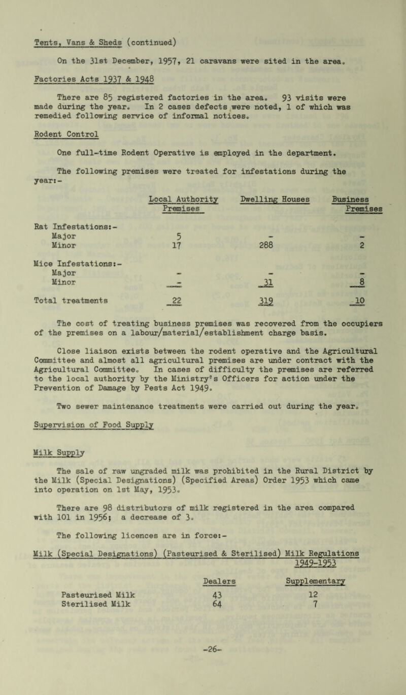 Tents, Vans & Shed.3 (continued) On the 31st December, 1957* 21 caravans were sited in the area. Factories Acts 1937 & 1948 There are 85 registered factories in the area. 93 visits were made during the year. In 2 cases defects were noted, 1 of which was remedied following service of informal notices. Rodent Control One full-time Rodent Operative is employed in the department. The following premises were treated for infestations during the year:- Local Authority Premises Dwelling Houses Business Premises Rat Infestations:- Major 5 Minor 17 Mice Infestations Major - Minor - Total treatments 22 The cost of treating business premises was recovered from the occupiers of the premises on a labour/material/establishment charge basis. Close liaison exists between the rodent operative and the Agricultural Committee and almost all agricultural premises are under contract with the Agricultural. Committee. In cases of difficulty the premises are referred to the local authority by the Ministry0 s Officers for action under the Prevention of Damage by Pests Act 1949* Two sewer maintenance treatments were carried out during the year. Supervision of Food Supply 288 31 m J3 10 Milk Supply The sale of raw ungraded milk was prohibited in the Rural District by the Milk (Special Designations) (Specified Areas) Order 1953 which came into operation on 1st May, 1953o There are 98 distributors of milk registered in the area compared with 101 in 1956; a decrease of 3» The following licences are in force Milk (Special Designations) (Pasteurised & Sterilised) Milk Regulations 1949-1953 Dealers Supplementary 43 12 64 7 Pasteurised Milk Sterilised Milk -26-