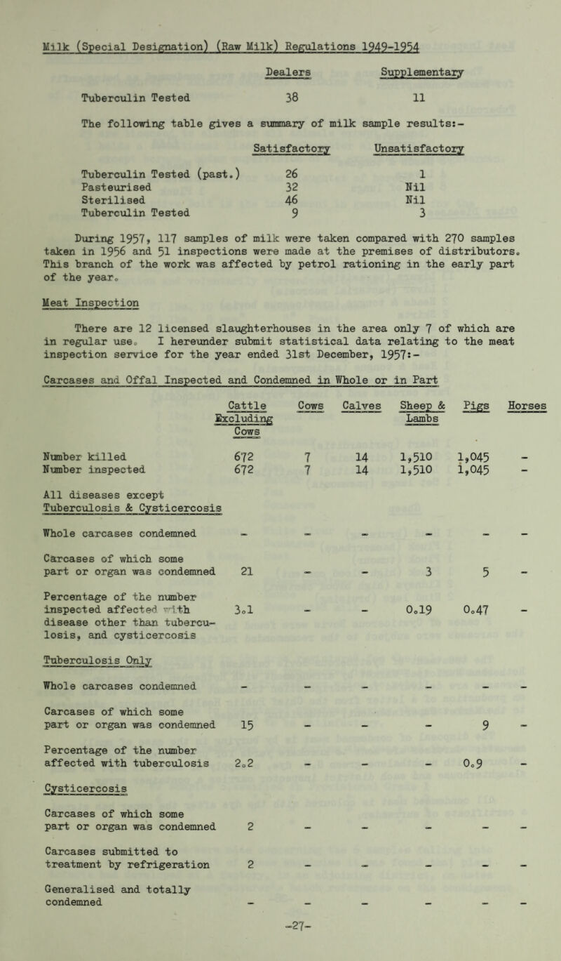 Milk (Special Designation) (Raw Milk) Regulations 1949-1934 Dealers Supplementary Tuberculin Tested 38 11 The following table gives a summary of milk sample results:- Satisfactory Unsatisfactory Tuberculin Tested (past.) 26 1 Pasteurised 32 Nil Sterilised 46 Nil Tuberculin Tested 9 3 During 1957* 117 samples of milk were taken compared with 270 samples taken in 1956 and 51 inspections were made at the premises of distributors. This branch of the work was affected by petrol rationing in the early part of the year. Meat Inspection There are 12 licensed slaughterhouses in the area only 7 of which are in regular use. I hereunder submit statistical data relating to the meat inspection service for the year ended 31st December, 1957:- Carcases and Offal Inspected and Condemned in Whole or in Part Cattle Cows Calves Sheep & Pigs Horses Excluding Lambs Cows Number killed 672 7 14 1*510 1*045 Number inspected 672 7 14 1,510 1,045 — All diseases except Tuberculosis & Cysticercosis Whole carcases condemned — - — - — — Carcases of which some part or organ was condemned 21 — — 3 5 — Percentage of the number inspected affected with disease other than tubercu¬ losis, and cysticercosis 3d — — 0ol9 0o47 — Tuberculosis Only Whole carcases condemned - — — — — — Carcases of which some part or organ was condemned 15 — — — 9 — Percentage of the number affected with tuberculosis 202 a- «=> — 0c9 — Cysticercosis Carcases of which some part or organ was condemned 2 — — — <— _ Carcases submitted to treatment by refrigeration 2 — — — — ■ — Generalised and totally condemned 2?